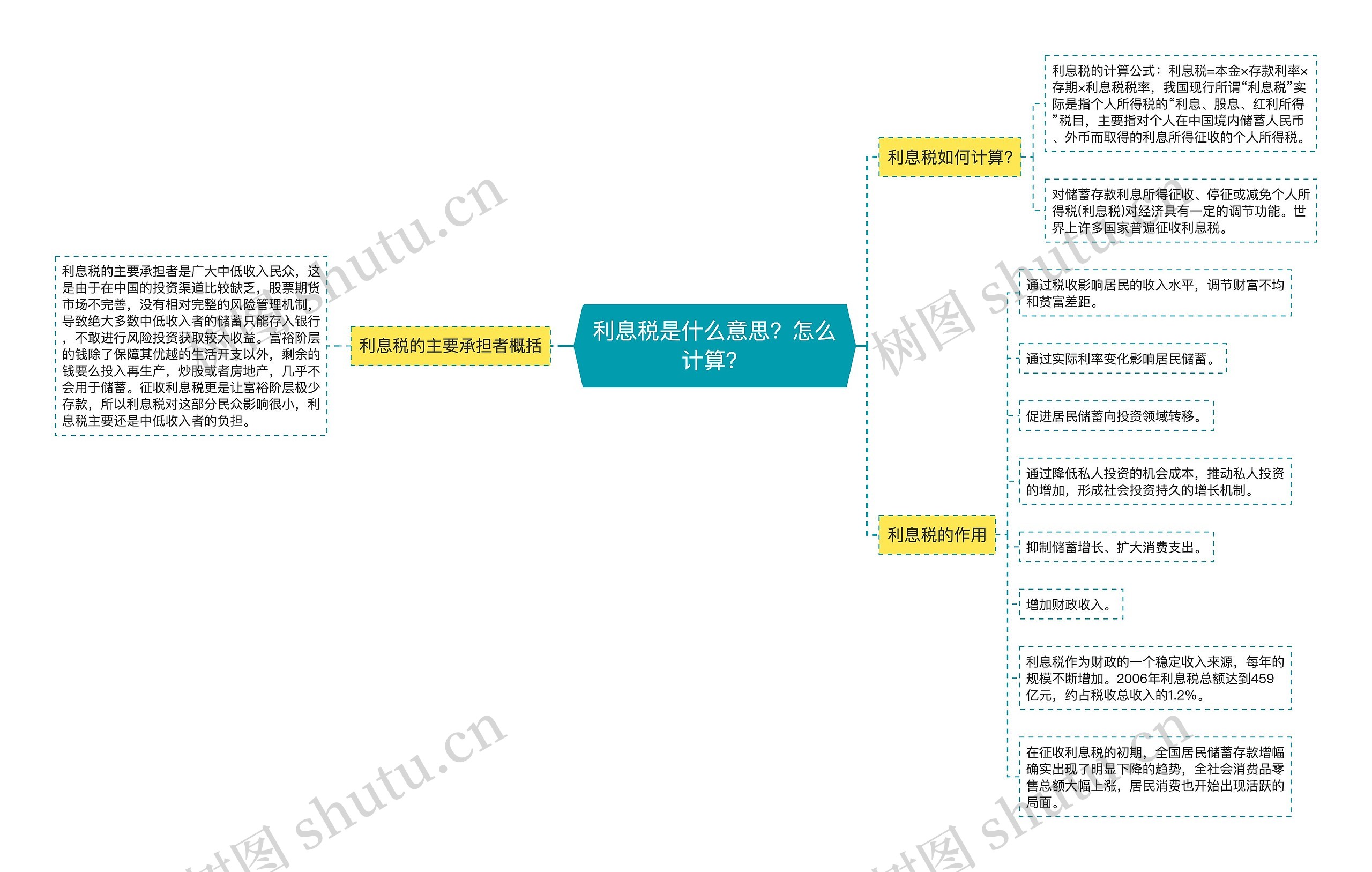 利息税是什么意思？怎么计算？思维导图