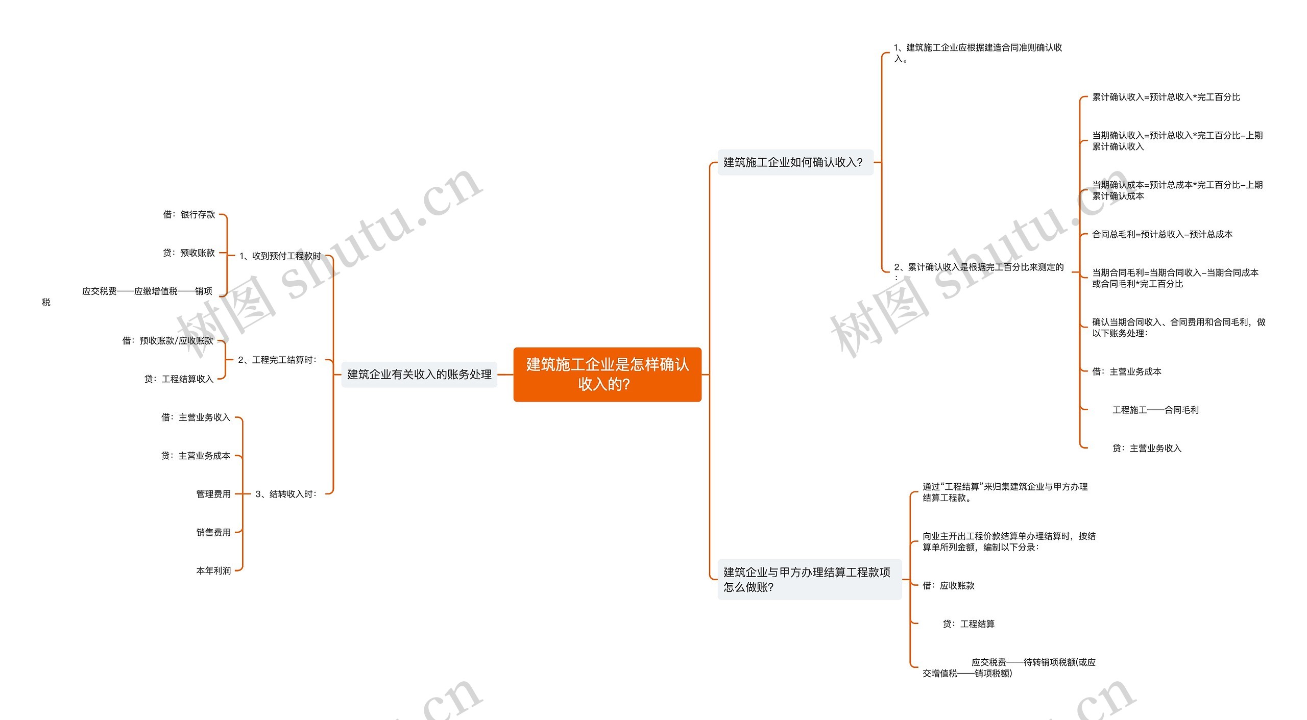 建筑施工企业是怎样确认收入的？