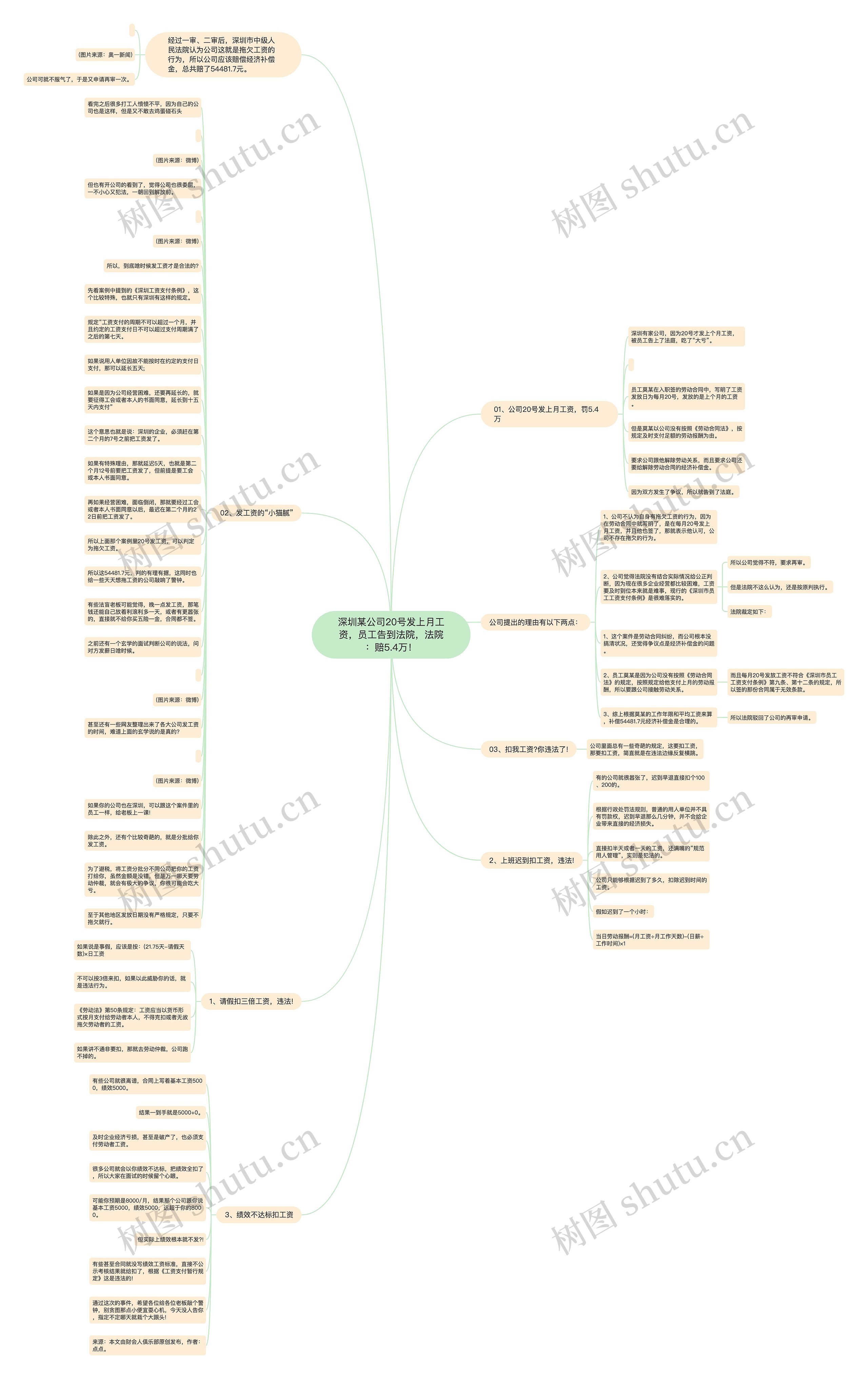 深圳某公司20号发上月工资，员工告到法院，法院：赔5.4万！思维导图