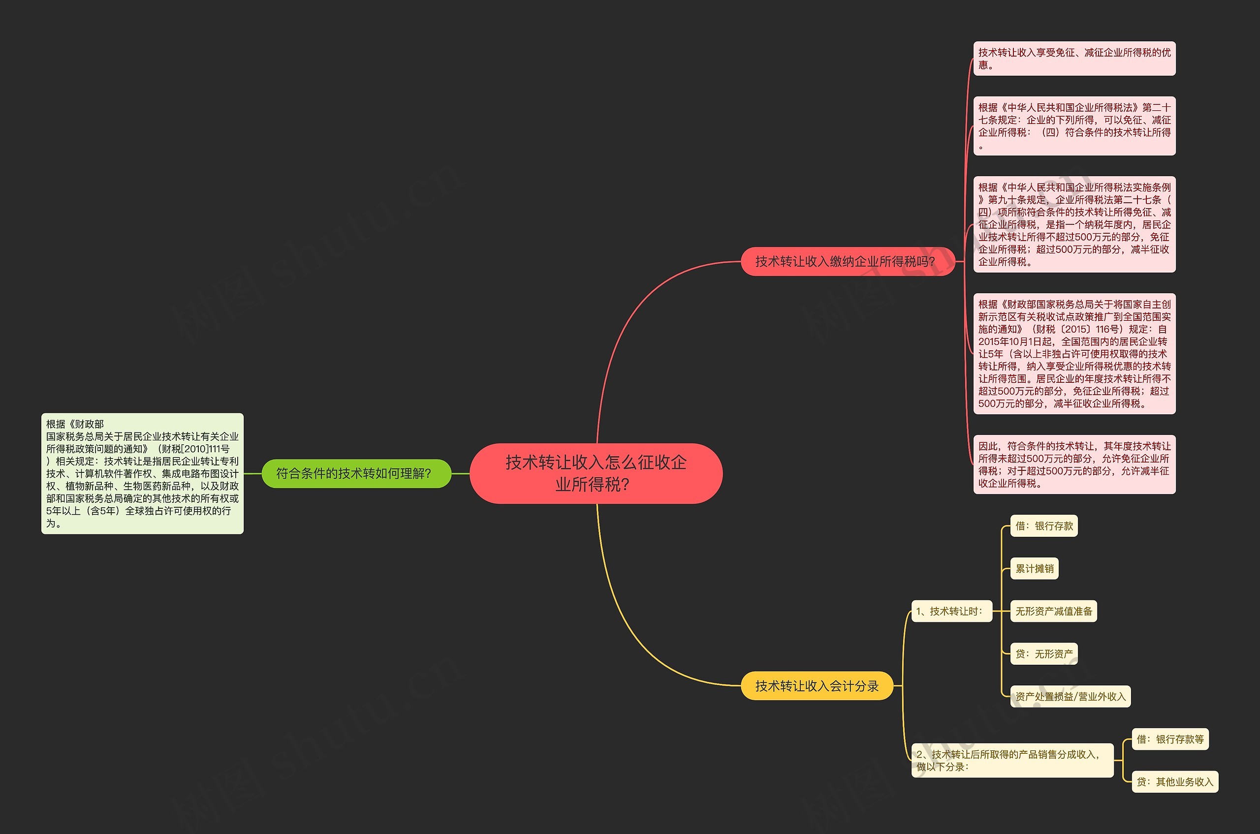 技术转让收入怎么征收企业所得税？思维导图
