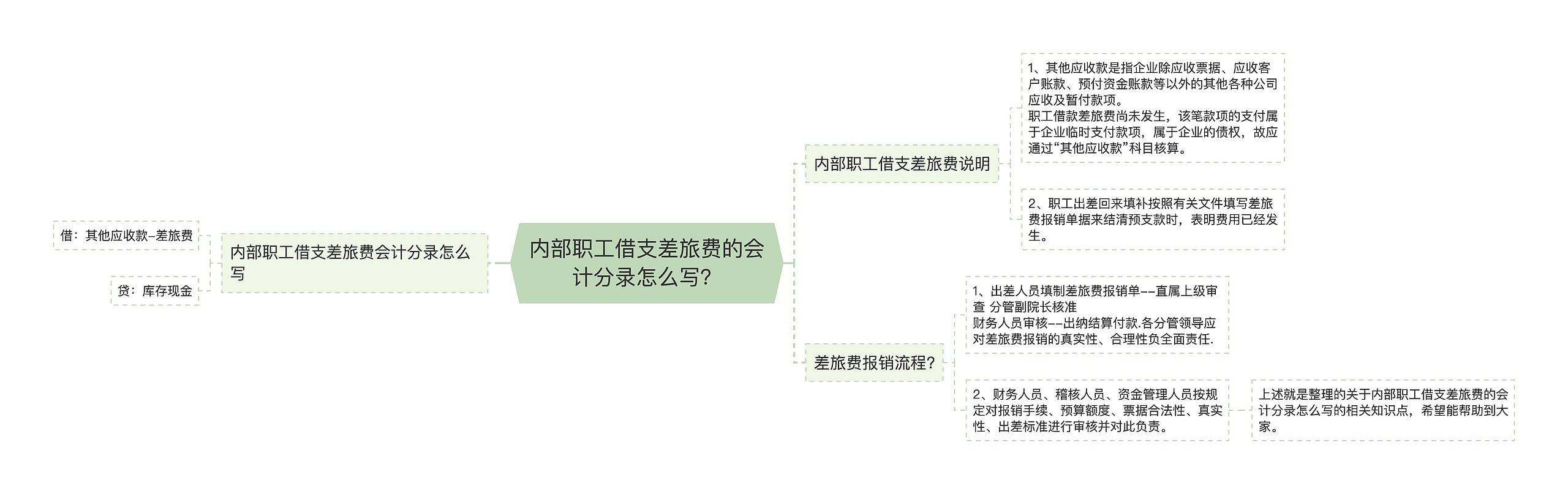 内部职工借支差旅费的会计分录怎么写？