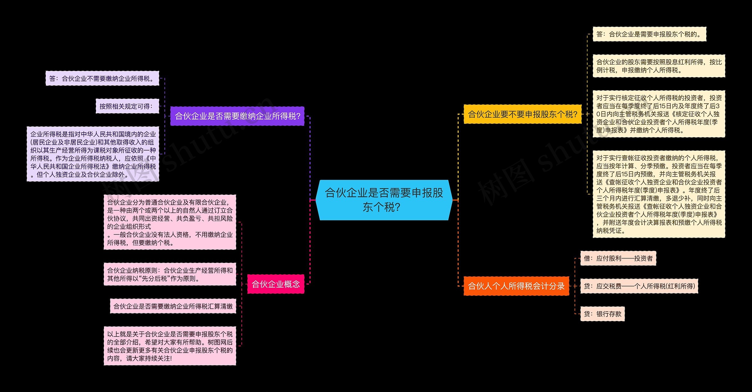 合伙企业是否需要申报股东个税？思维导图