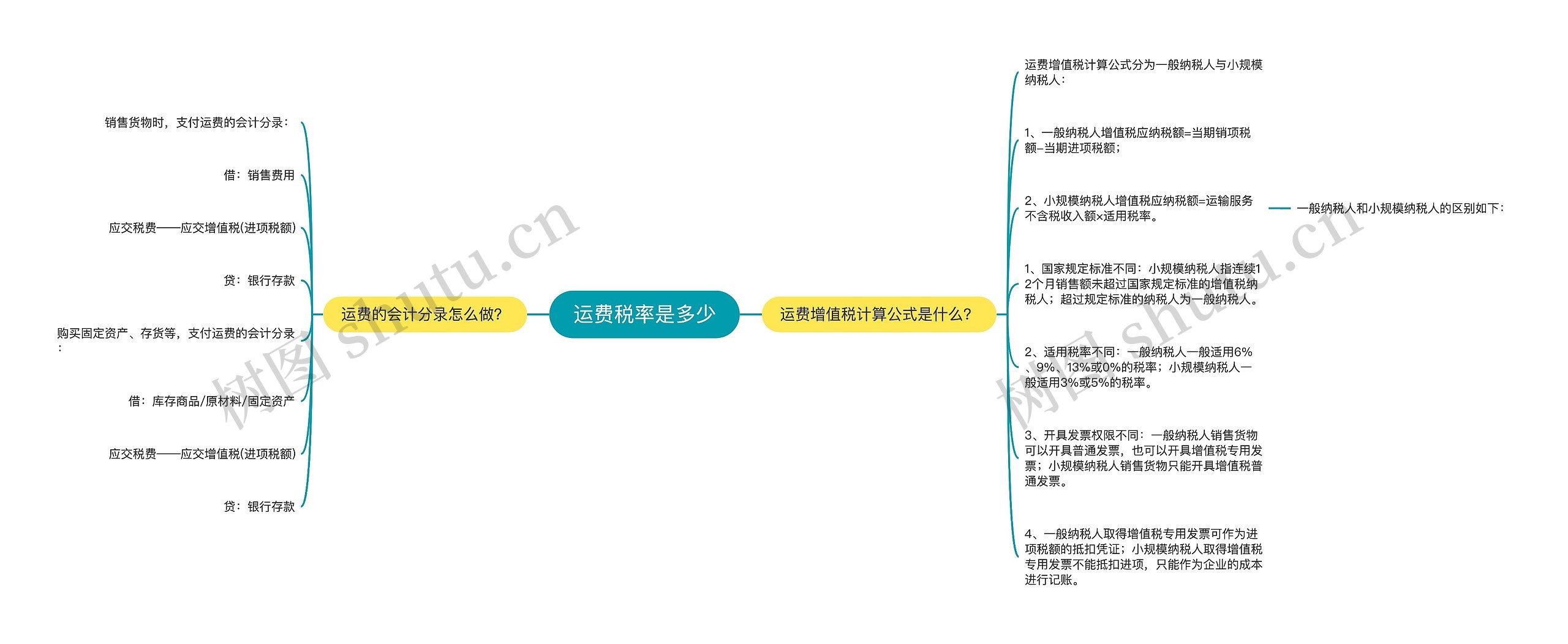 运费税率是多少思维导图