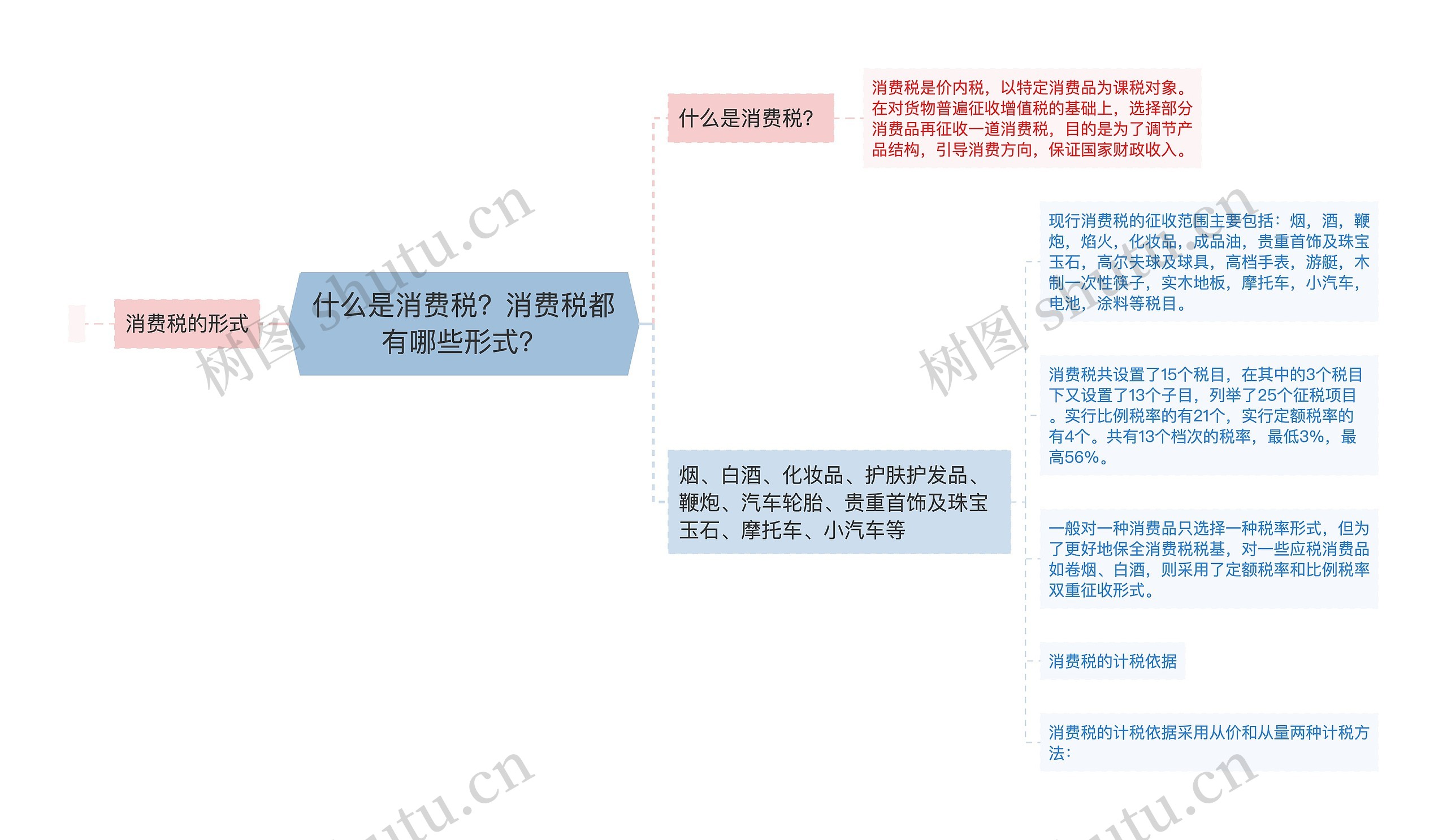 什么是消费税？消费税都有哪些形式？思维导图