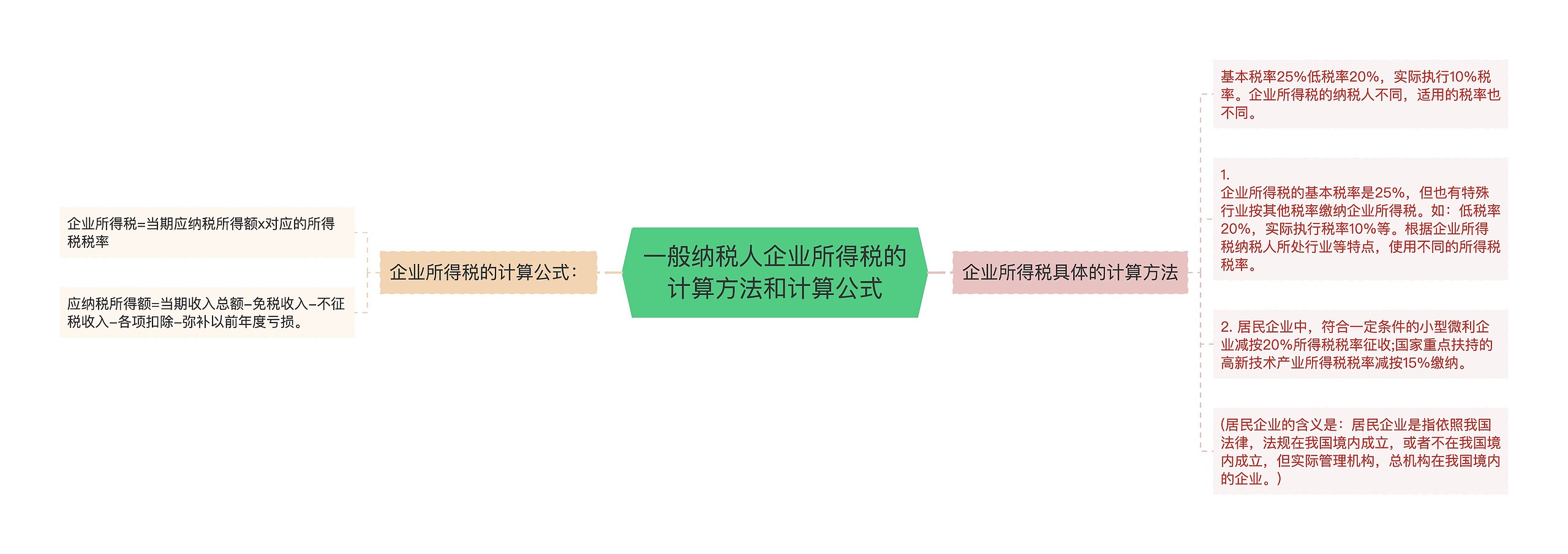 一般纳税人企业所得税的计算方法和计算公式