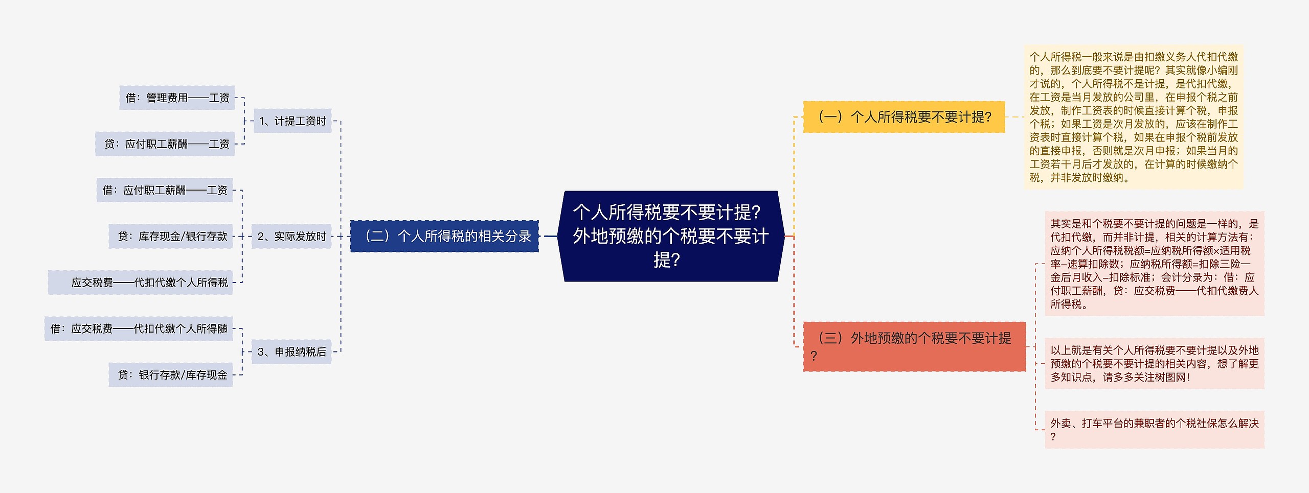 个人所得税要不要计提？外地预缴的个税要不要计提？思维导图