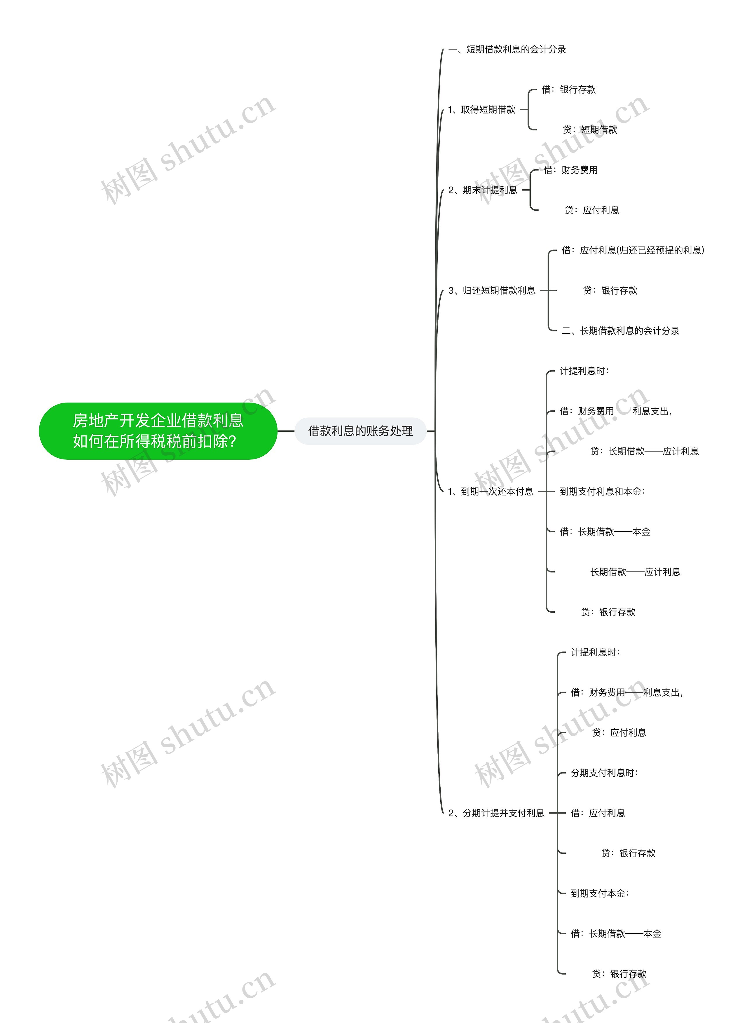 房地产开发企业借款利息如何在所得税税前扣除？思维导图