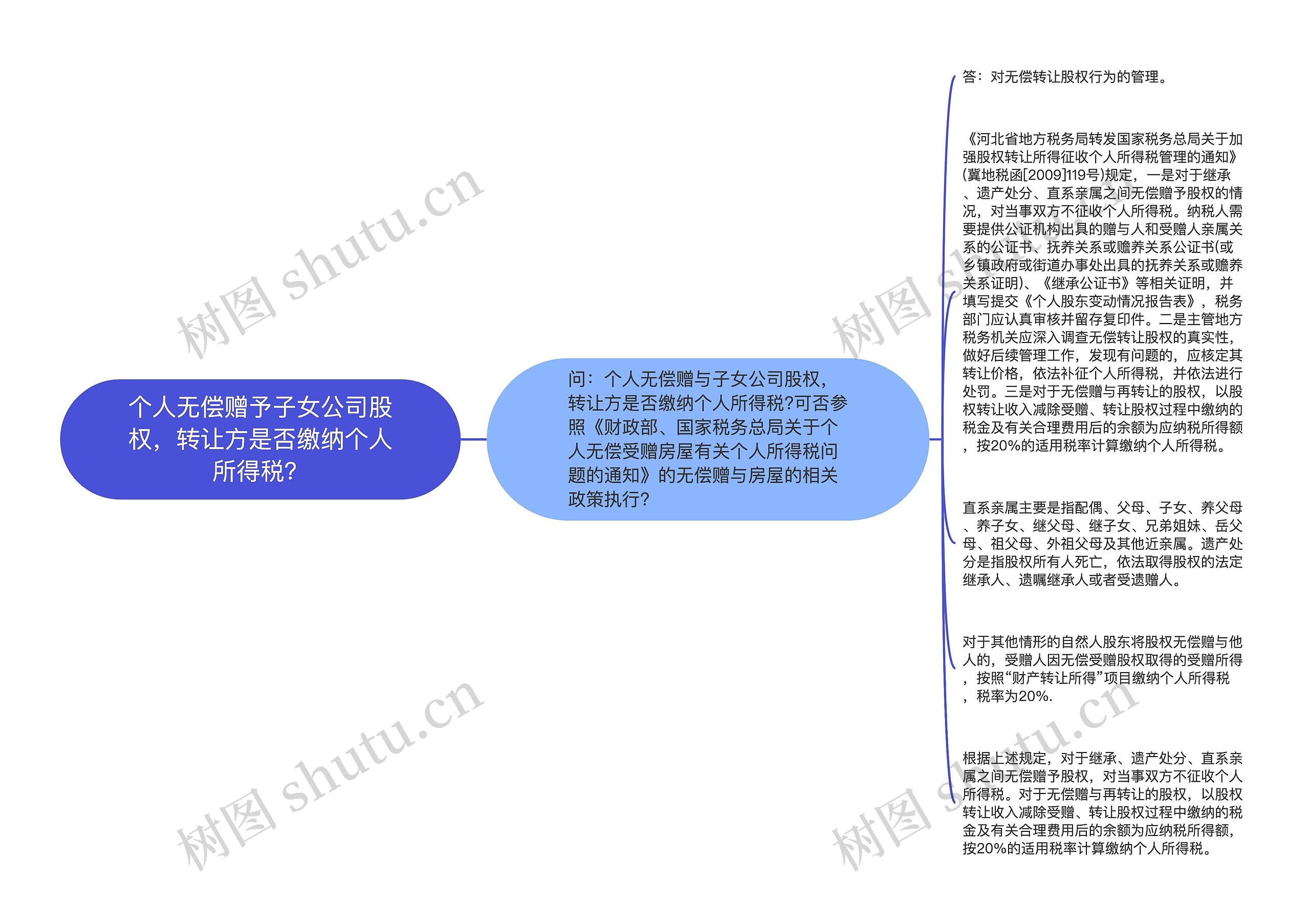 个人无偿赠予子女公司股权，转让方是否缴纳个人所得税？思维导图