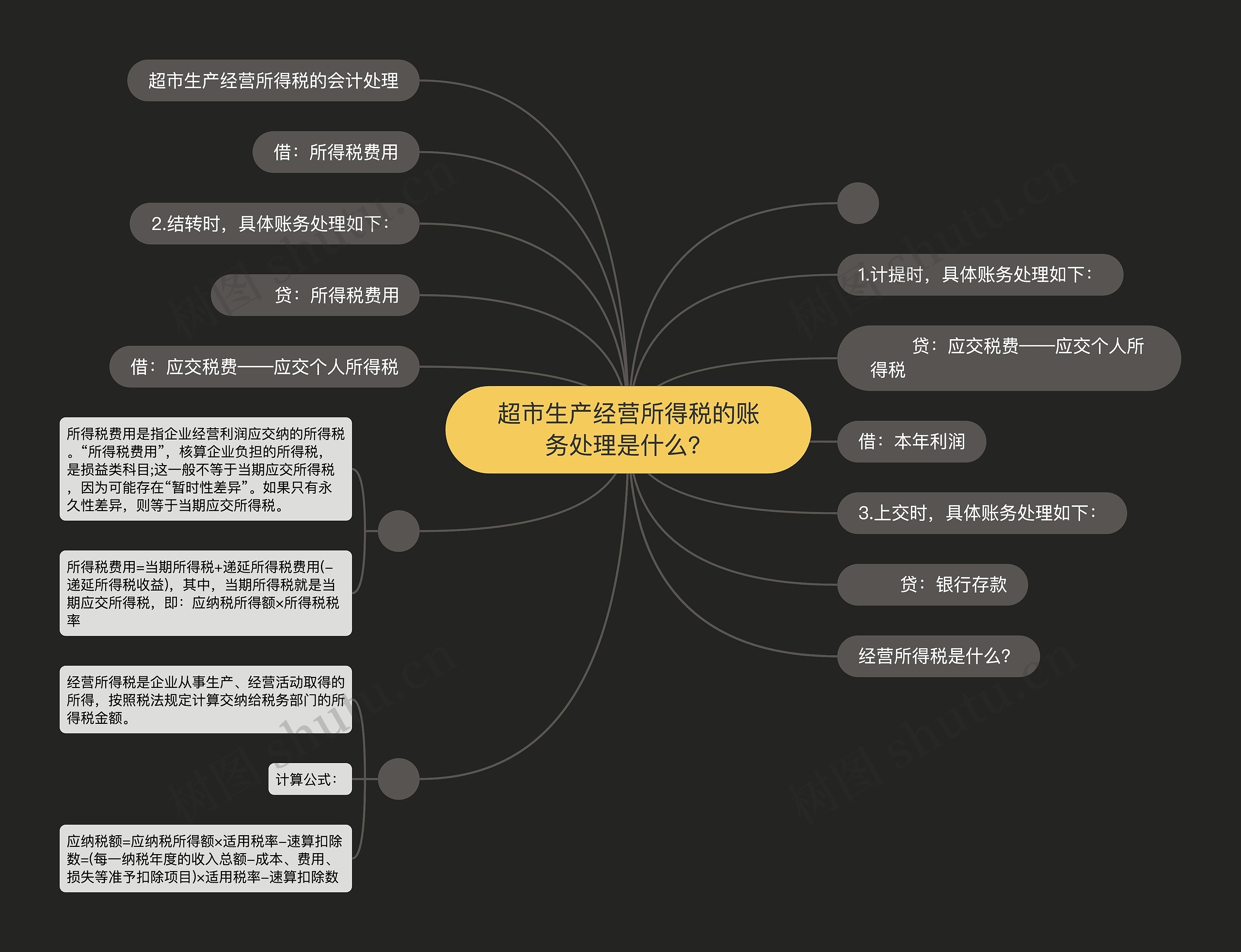 超市生产经营所得税的账务处理是什么？