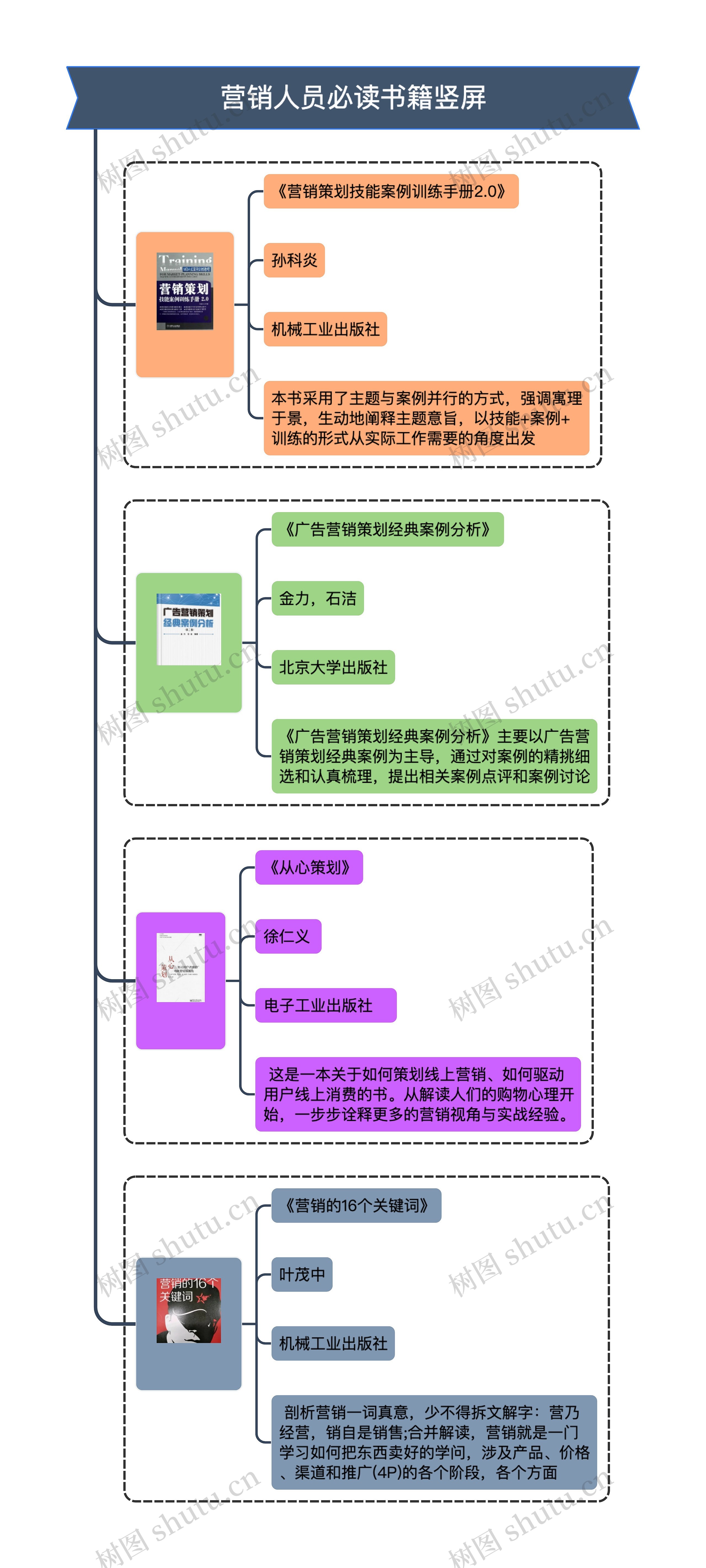 营销人员必读书籍竖屏思维导图高清图 营销人员必读书籍竖屏思维导图