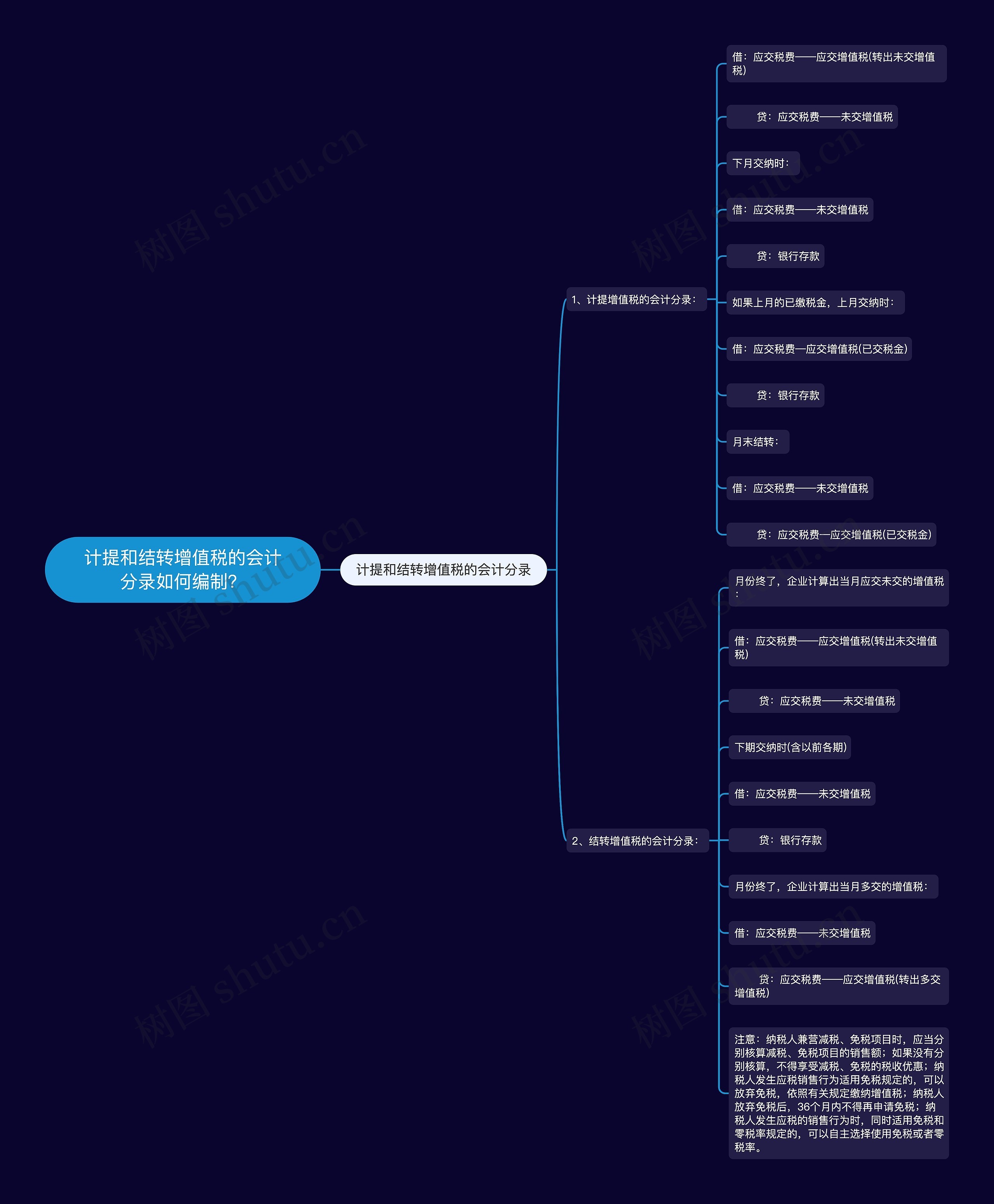 计提和结转增值税的会计分录如何编制？思维导图