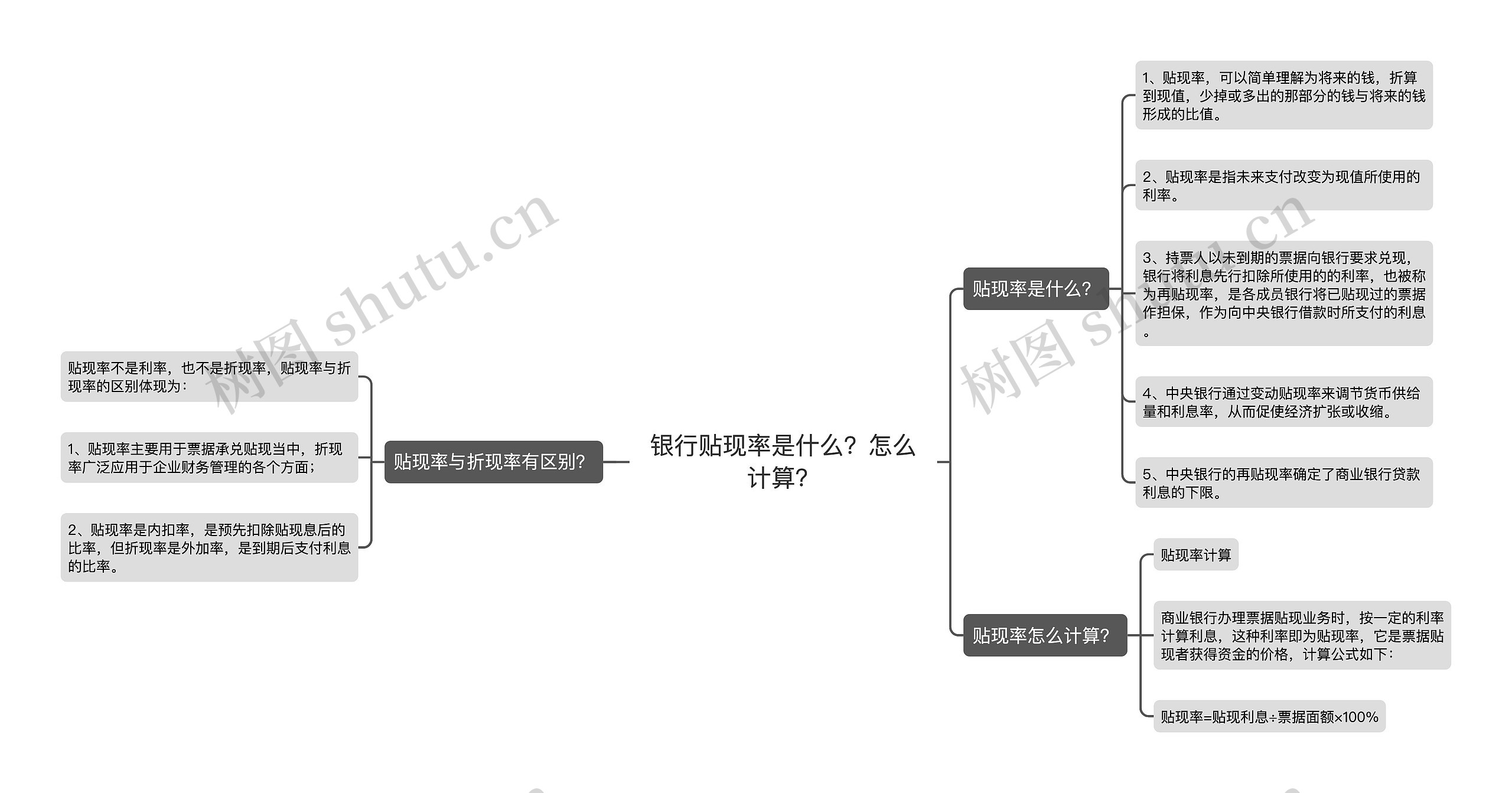 银行贴现率是什么？怎么计算？思维导图