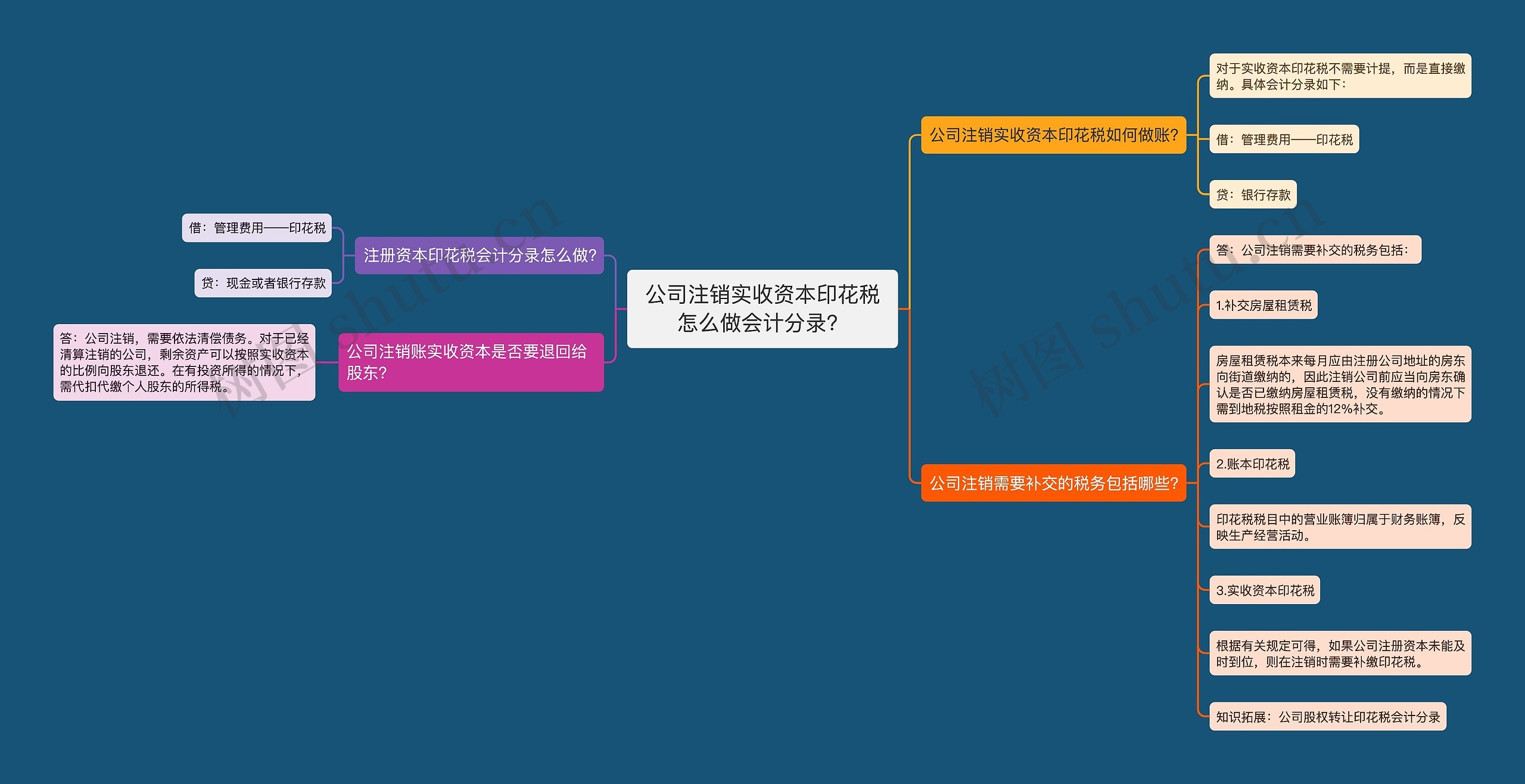 公司注销实收资本印花税怎么做会计分录？思维导图