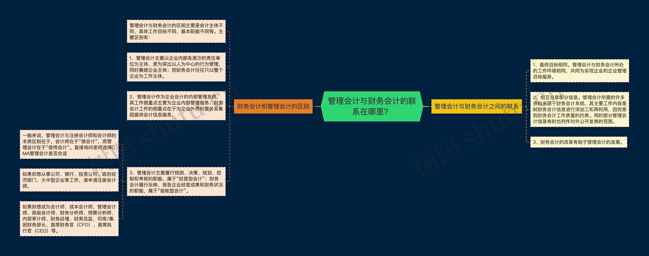 管理会计与财务会计的联系在哪里？思维导图