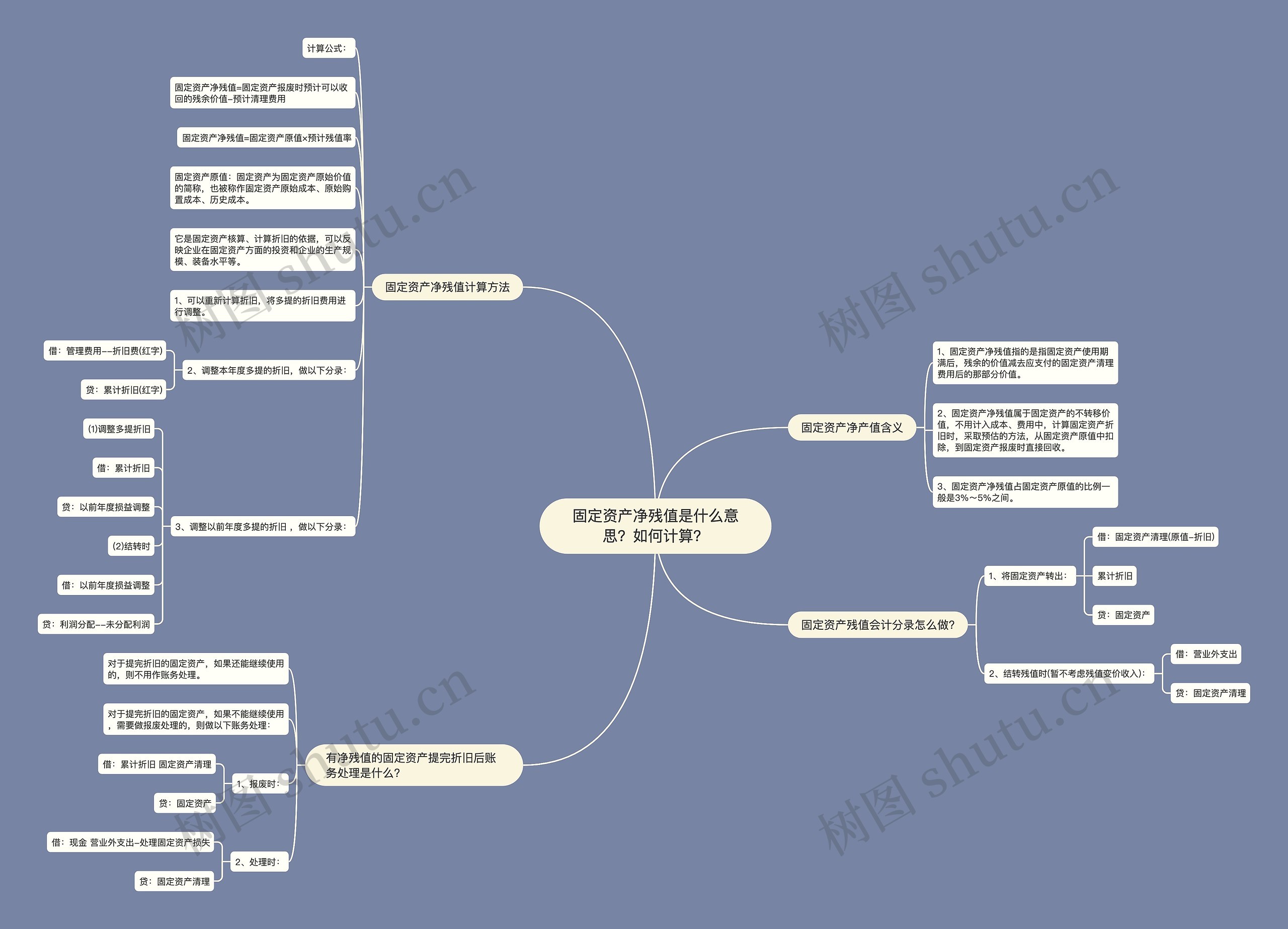 固定资产净残值是什么意思？如何计算？思维导图