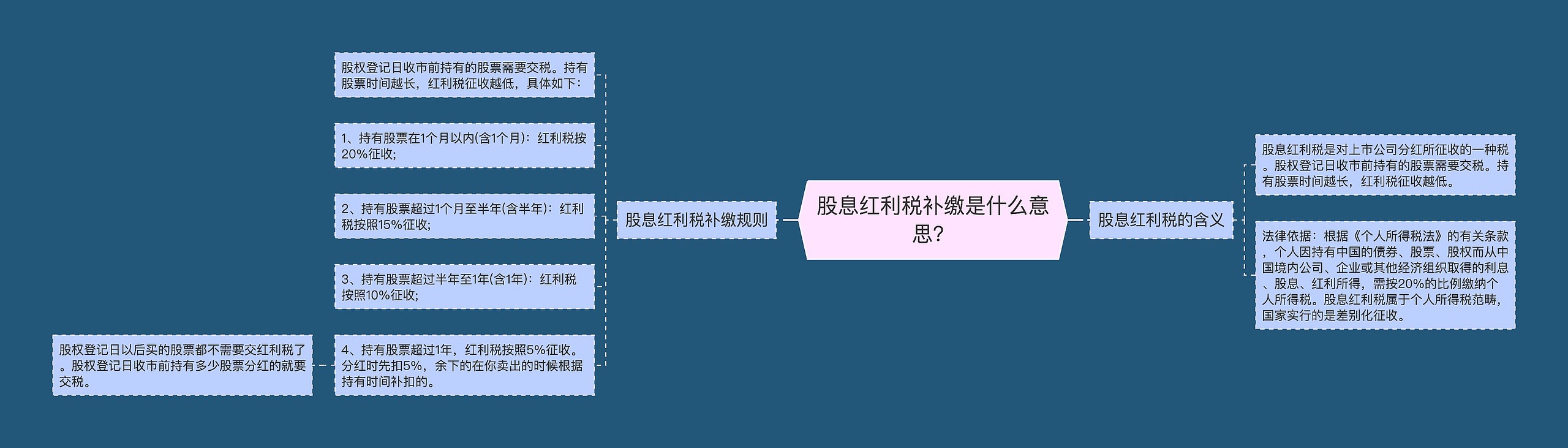 股息红利税补缴是什么意思？思维导图