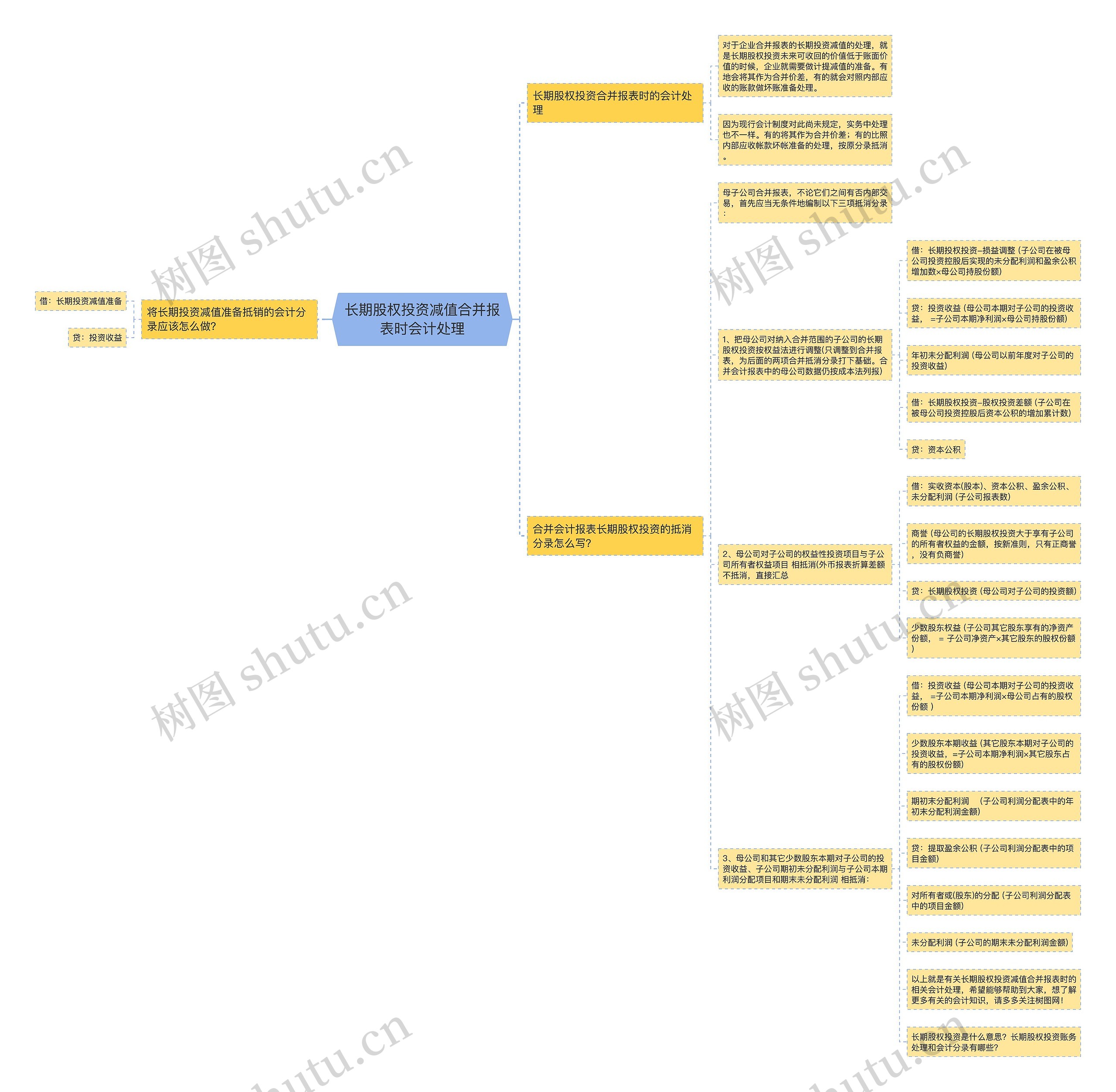 长期股权投资减值合并报表时会计处理思维导图
