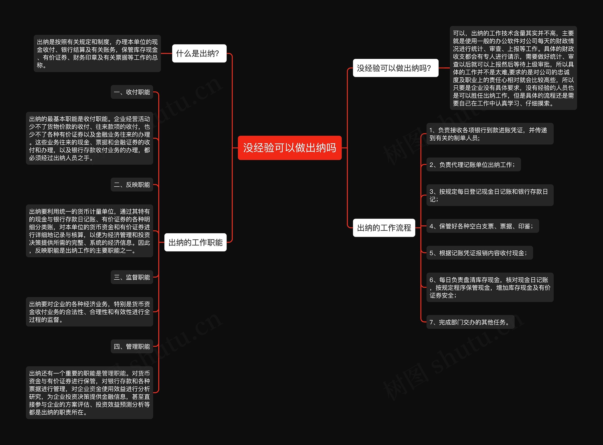 没经验可以做出纳吗思维导图_编号p2379526-TreeMind树图