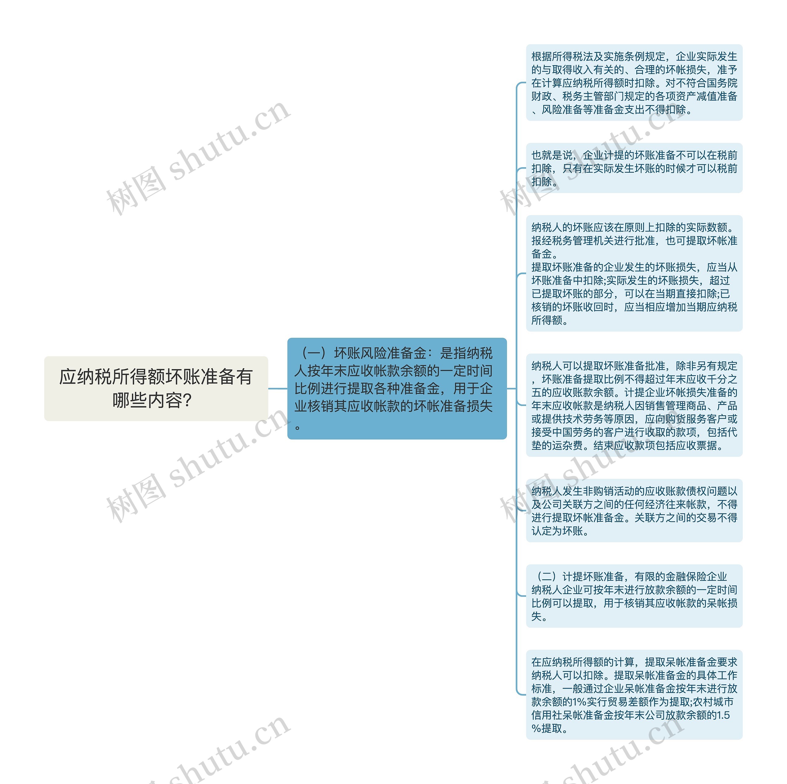 应纳税所得额坏账准备有哪些内容？