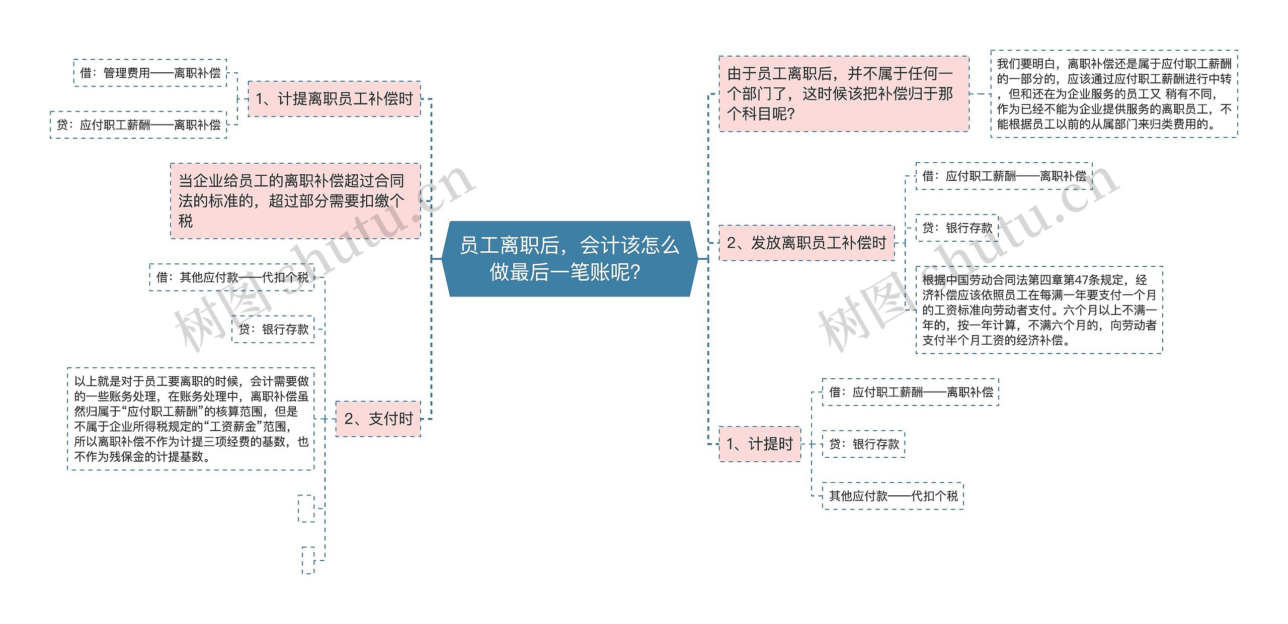 员工离职后，会计该怎么做最后一笔账呢？思维导图