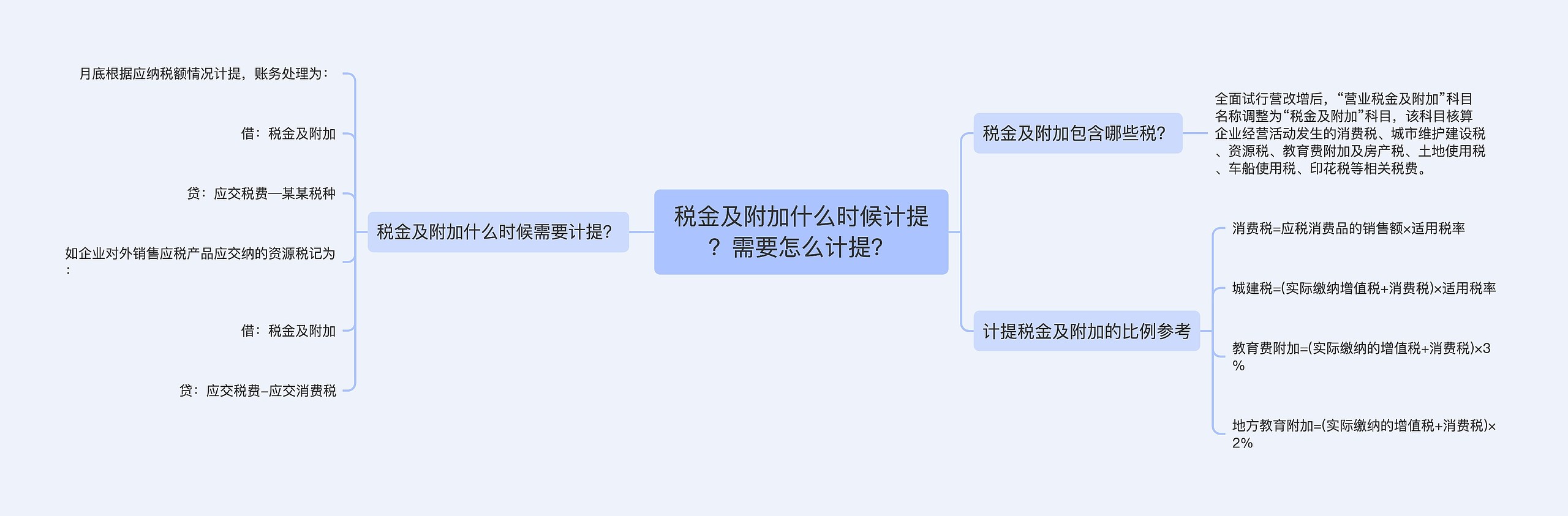 税金及附加什么时候计提?需要怎么计提?思维导图高清图 税金及附加什么时候计提?需要怎么计提?思维导图