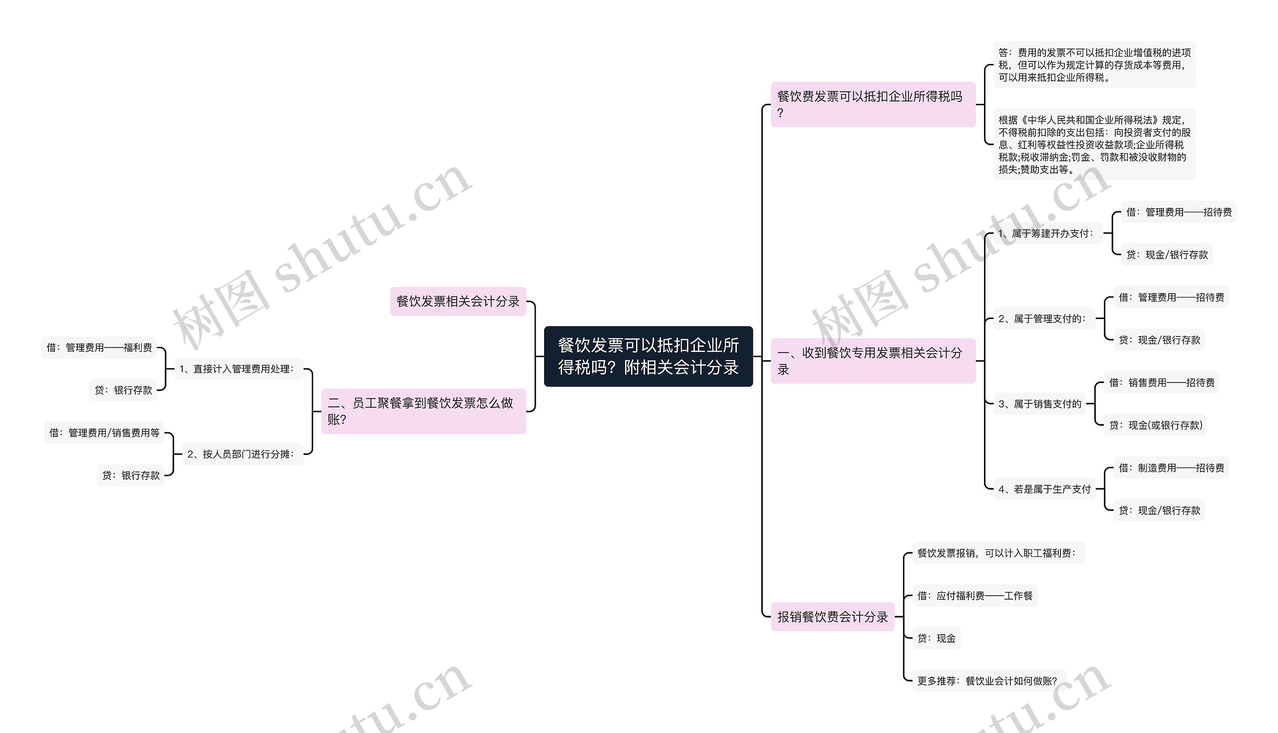 餐饮发票可以抵扣企业所得税吗？附相关会计分录思维导图