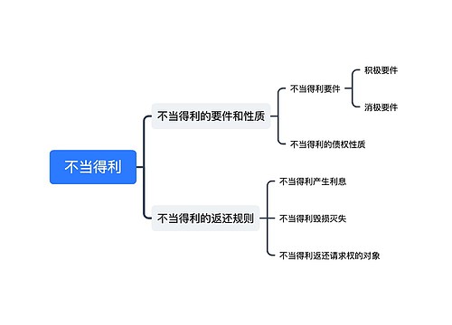 ﻿不当得利