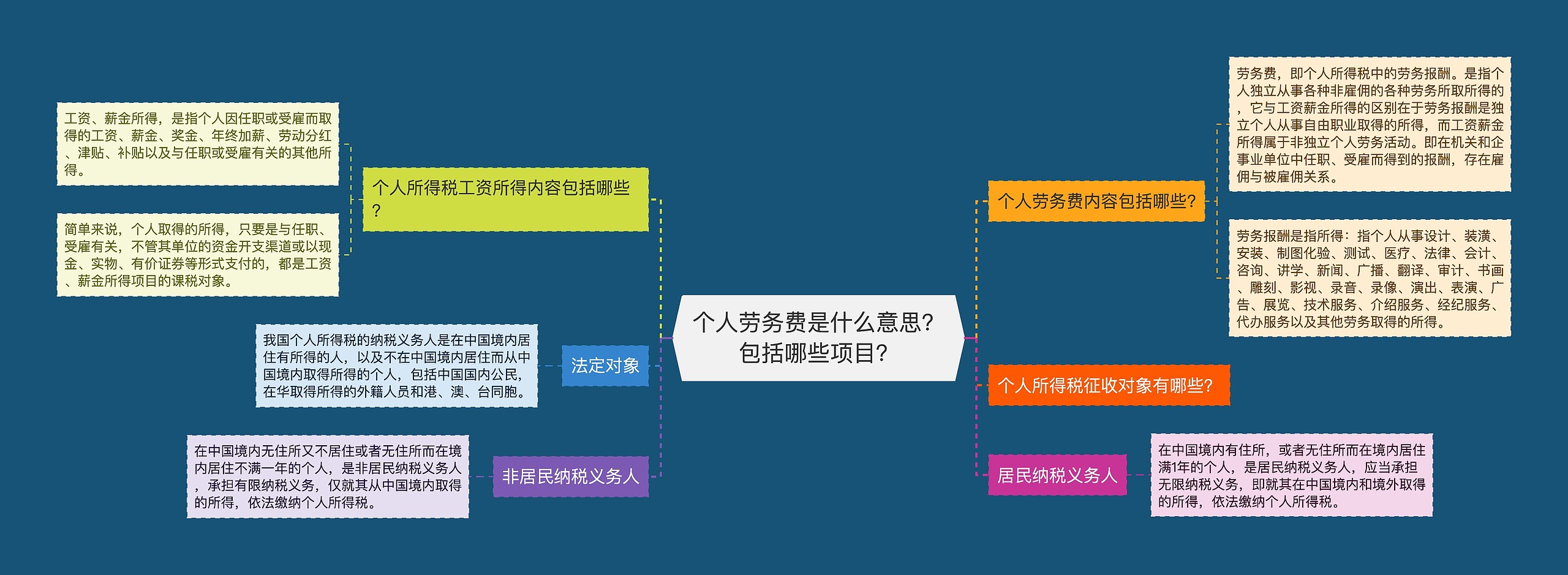 个人劳务费是什么意思？包括哪些项目？思维导图