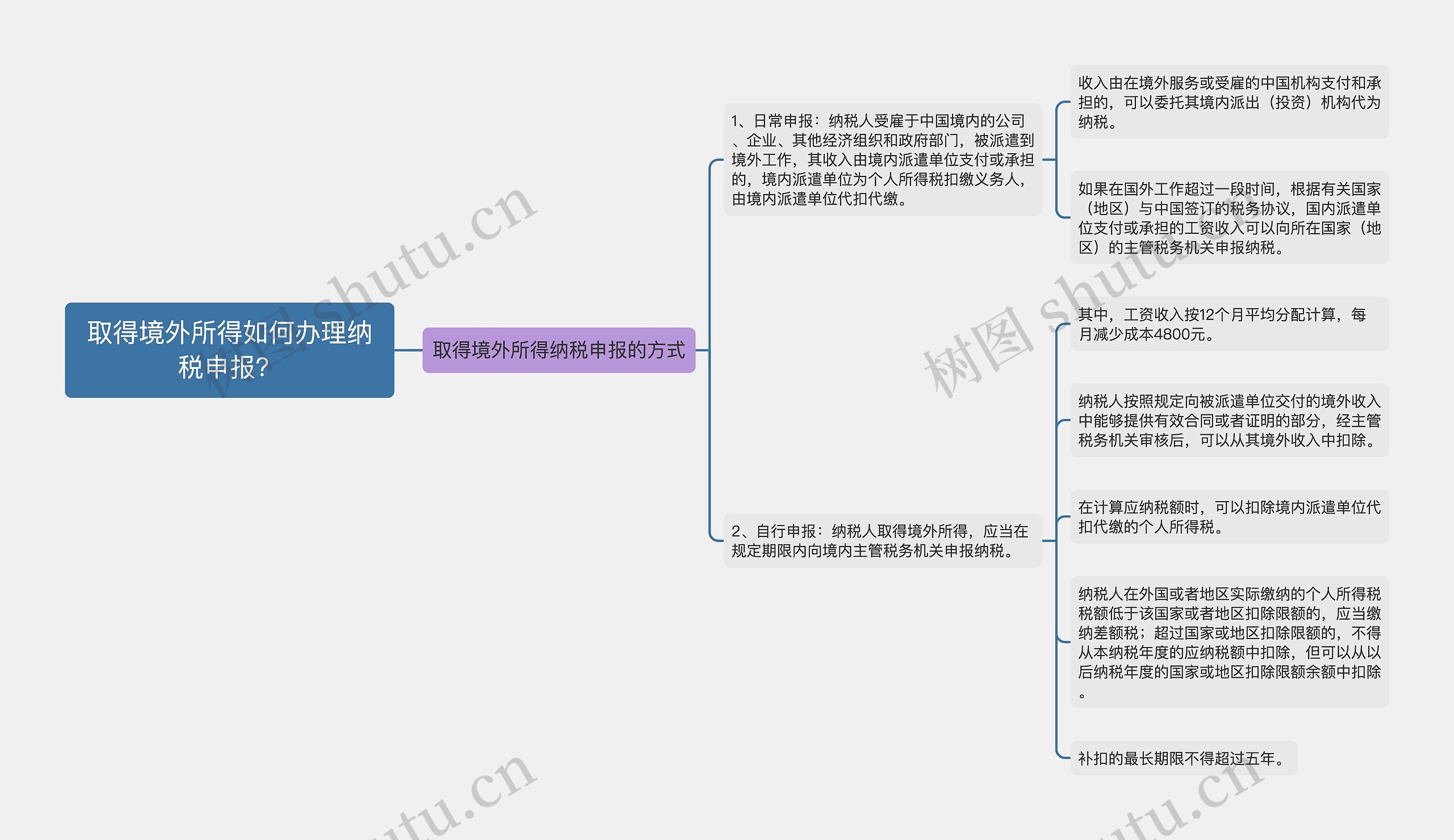 取得境外所得如何办理纳税申报？