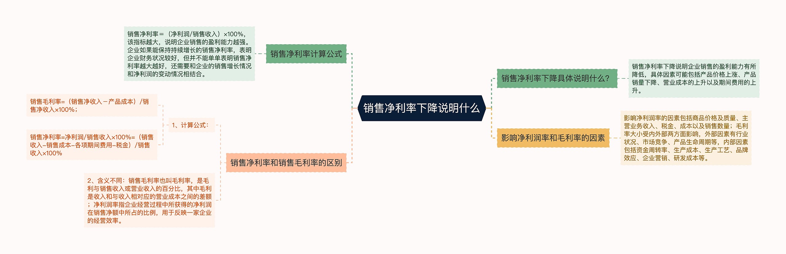 销售净利率下降说明什么思维导图