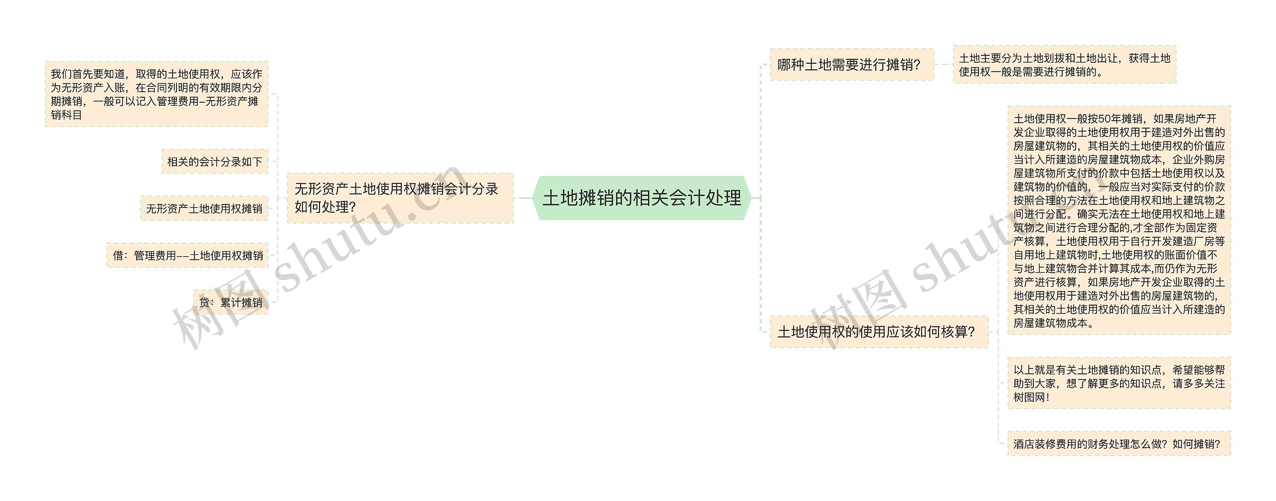 土地摊销的相关会计处理思维导图