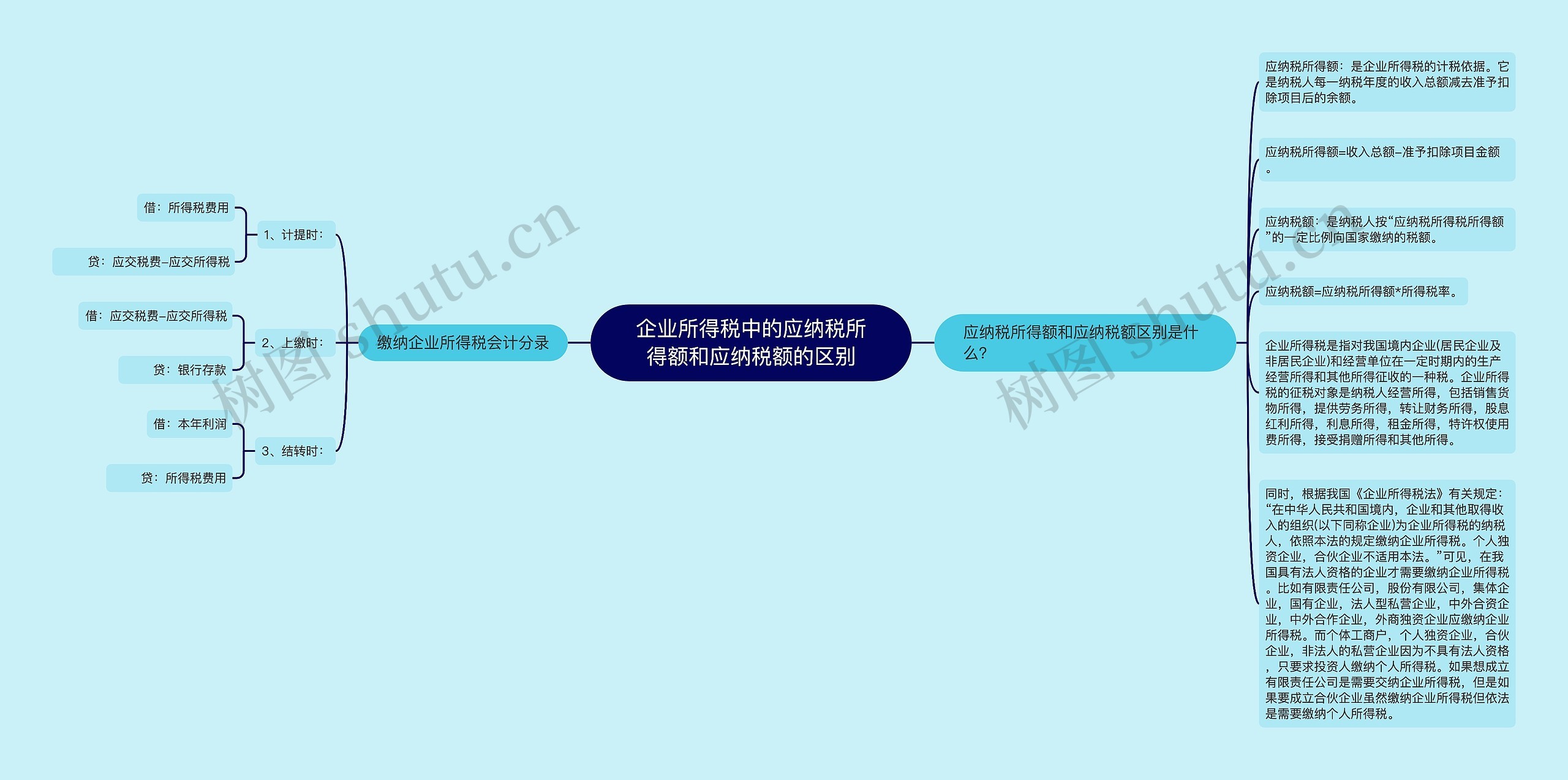 企业所得税中的应纳税所得额和应纳税额的区别