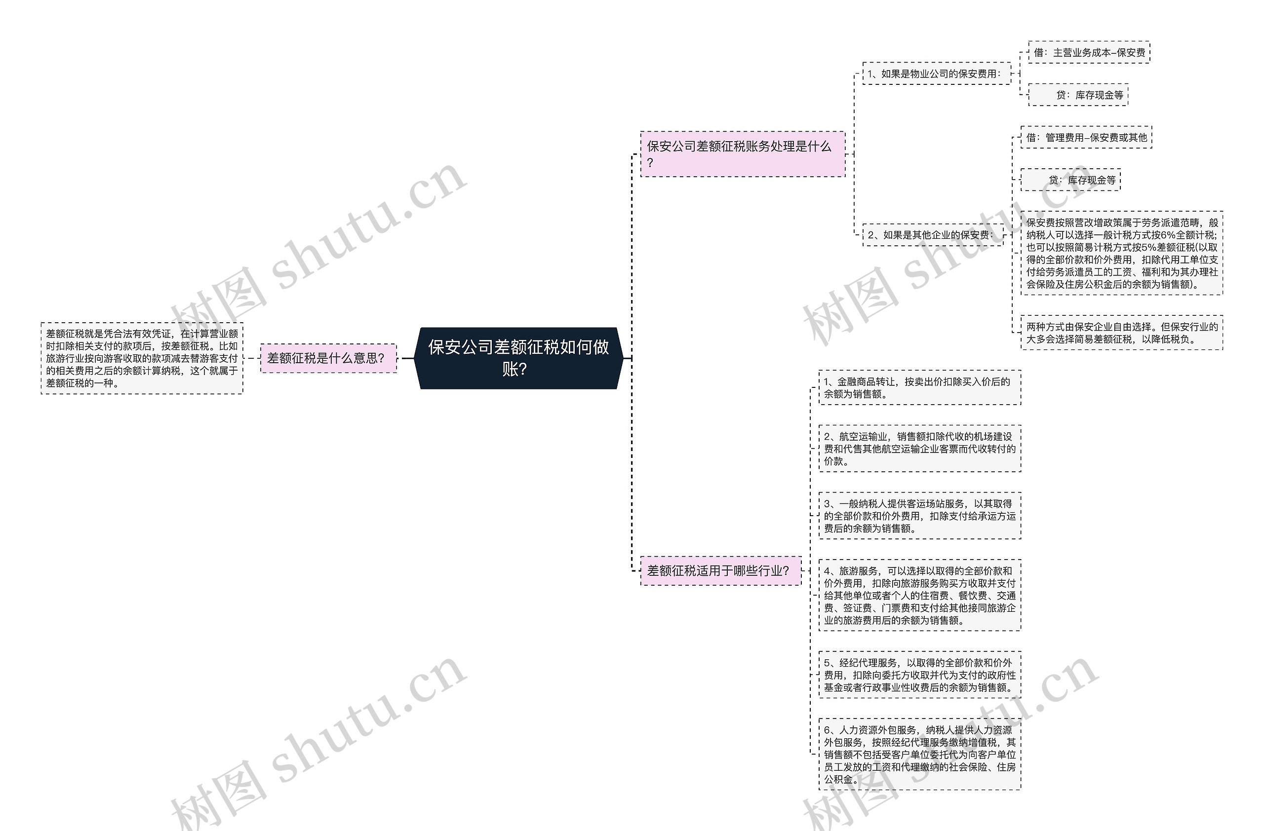 保安公司差额征税如何做账？思维导图