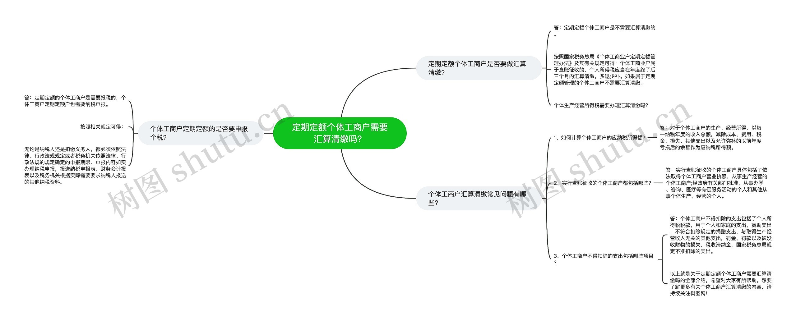 定期定额个体工商户需要汇算清缴吗？思维导图