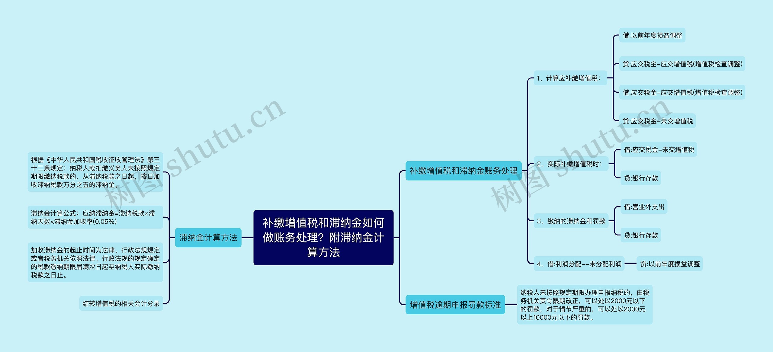 补缴增值税和滞纳金如何做账务处理？附滞纳金计算方法