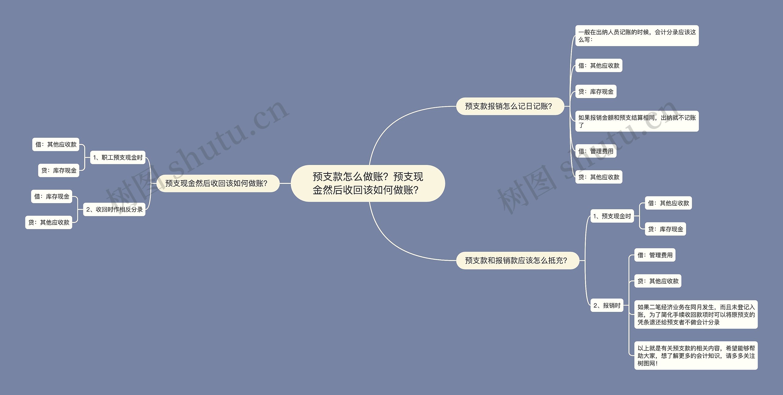 预支款怎么做账？预支现金然后收回该如何做账？