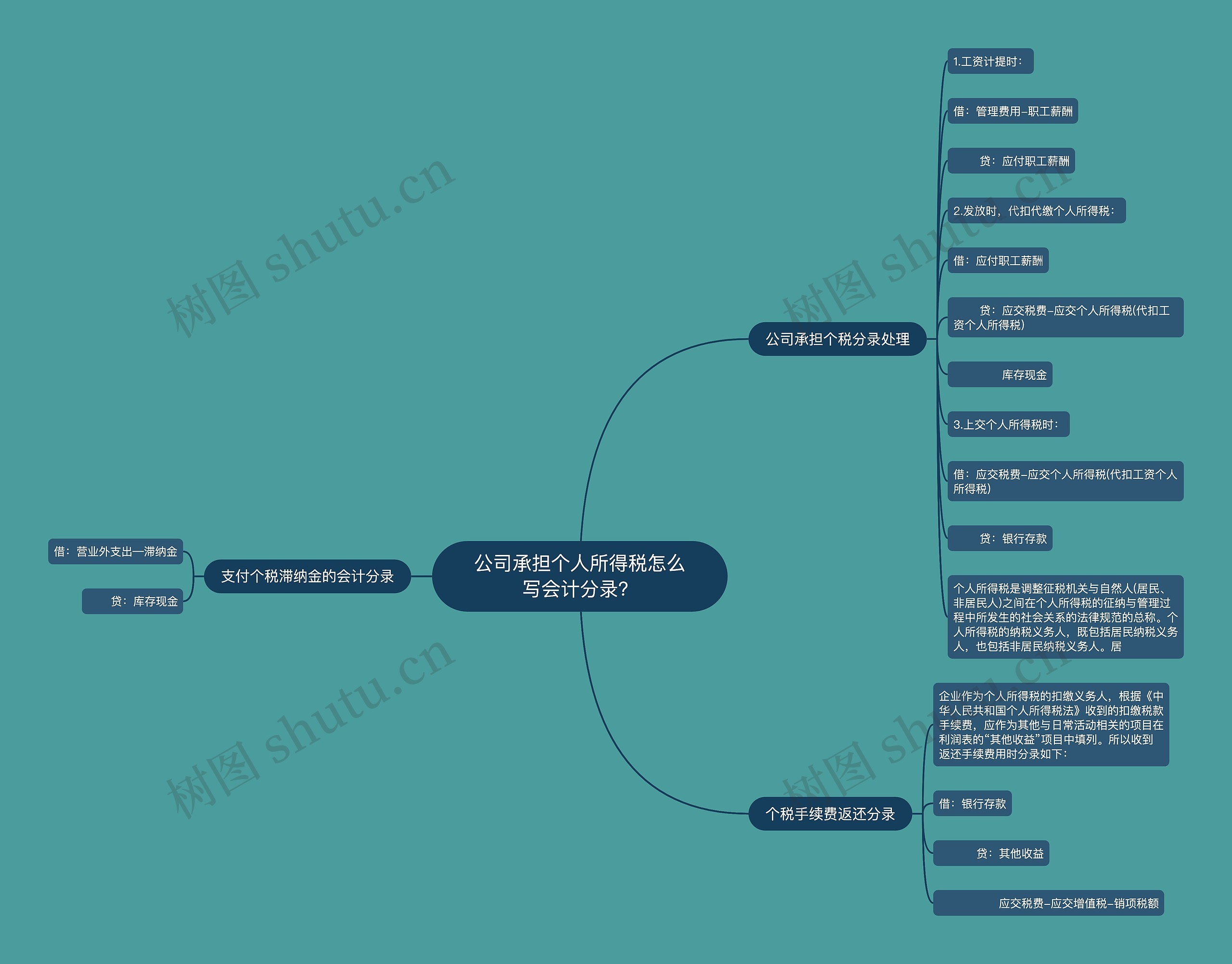 公司承担个人所得税怎么写会计分录？思维导图