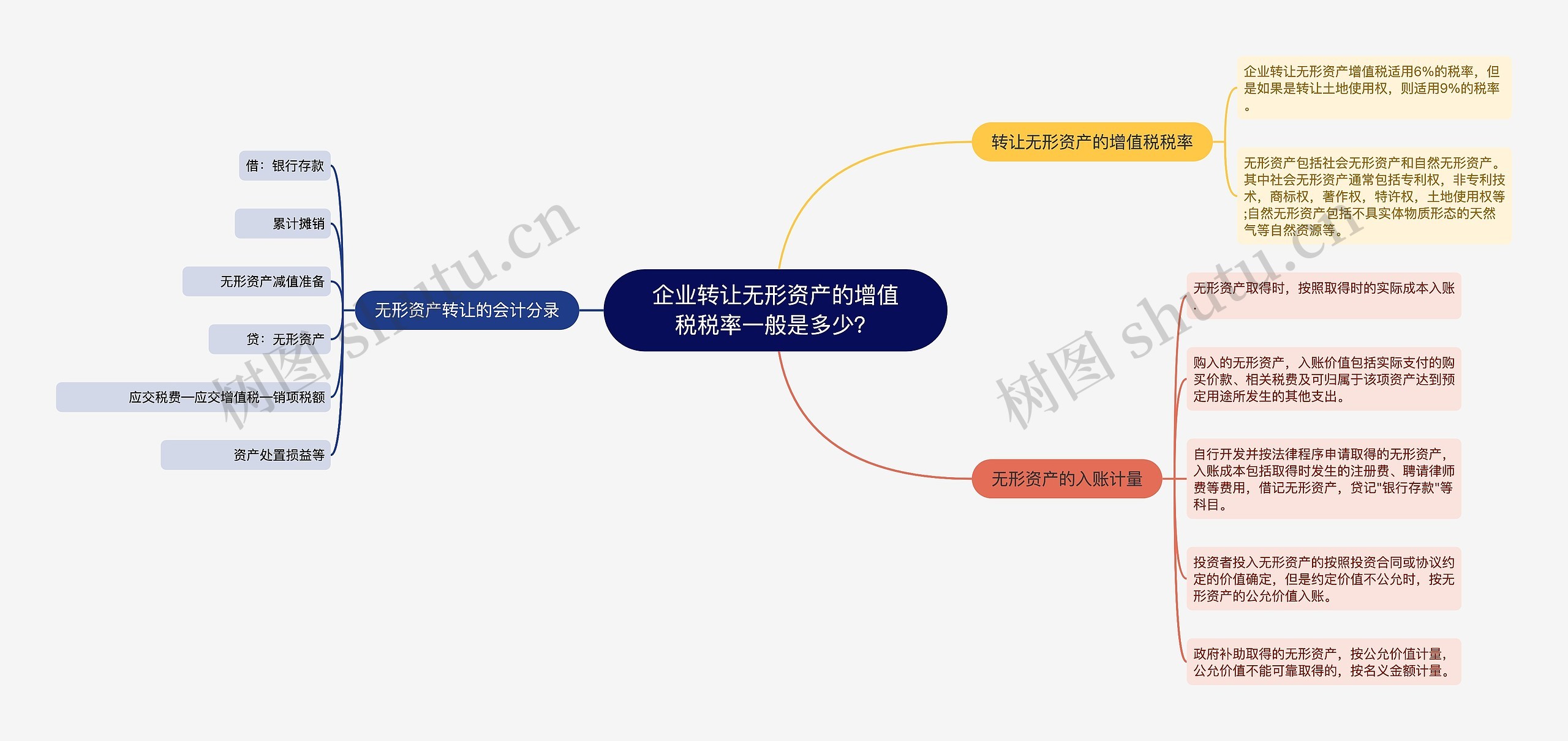 企业转让无形资产的增值税税率一般是多少？思维导图