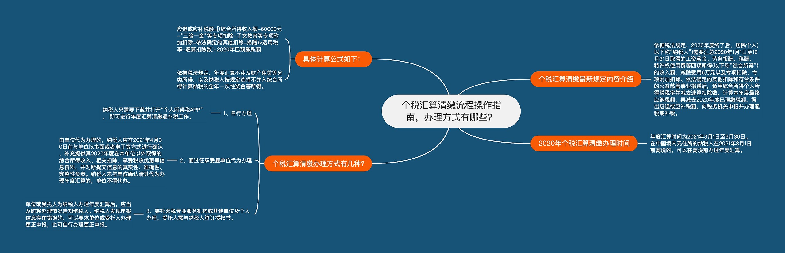 个税汇算清缴流程操作指南，办理方式有哪些？思维导图