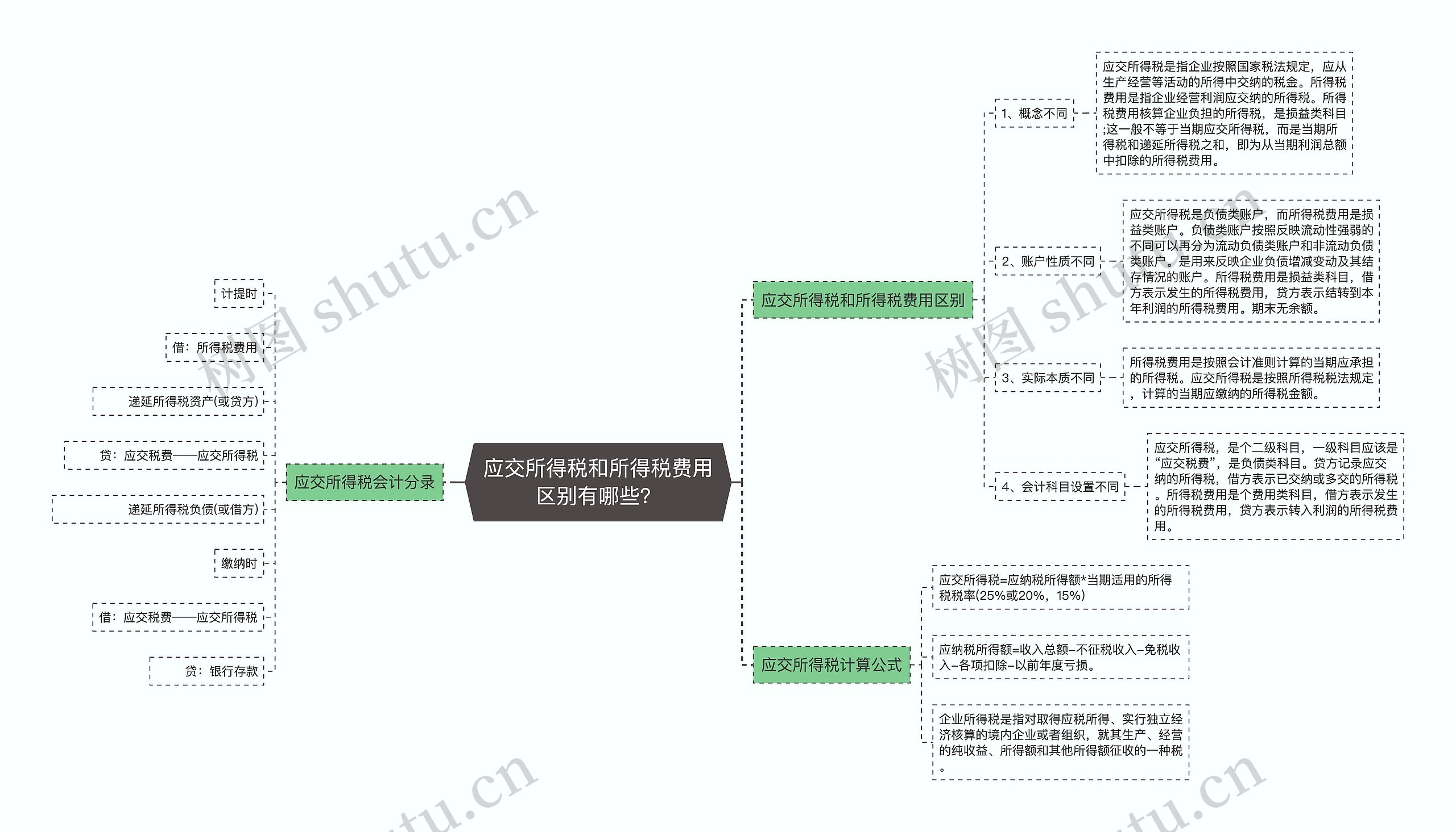 应交所得税和所得税费用区别有哪些？思维导图