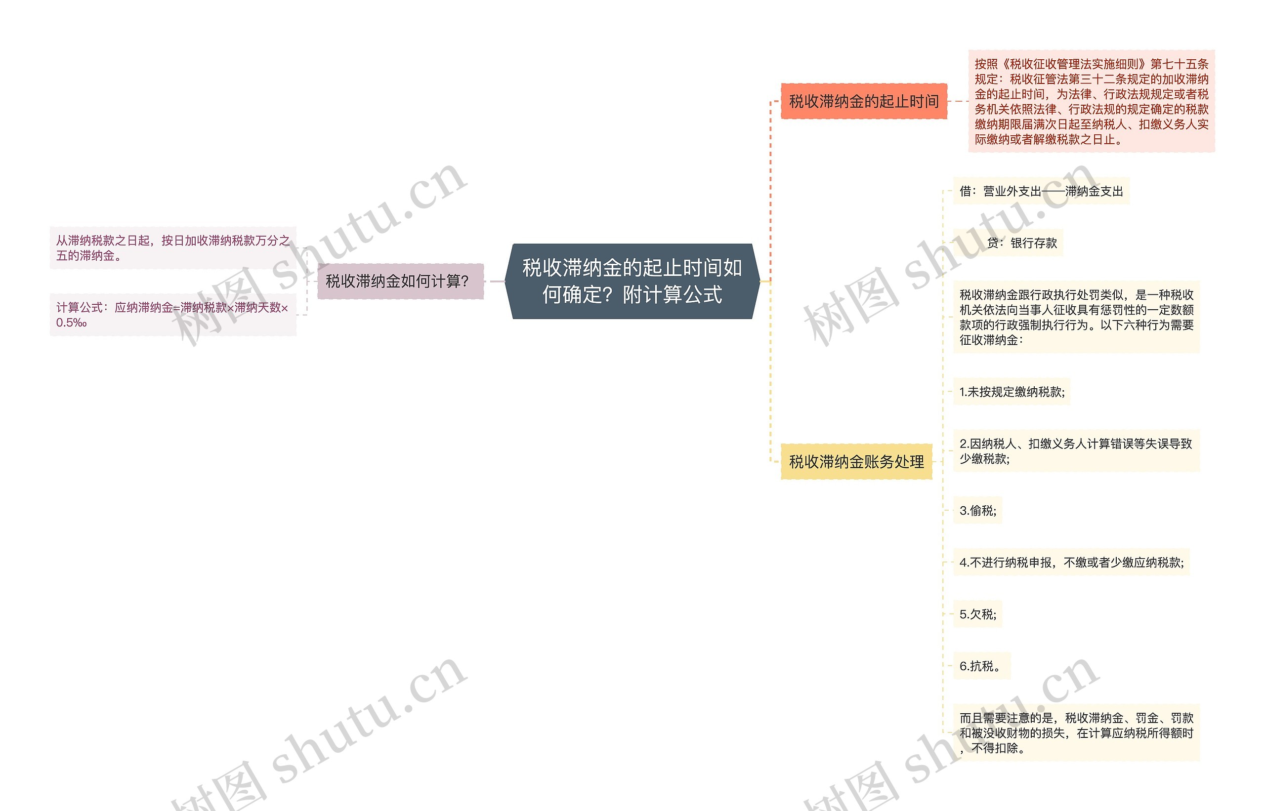 税收滞纳金的起止时间如何确定？附计算公式