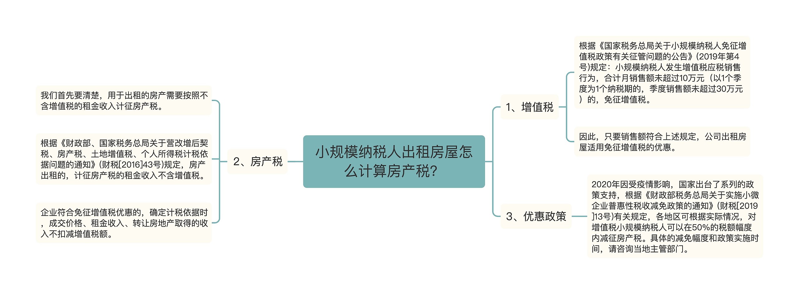 小规模纳税人出租房屋怎么计算房产税？思维导图