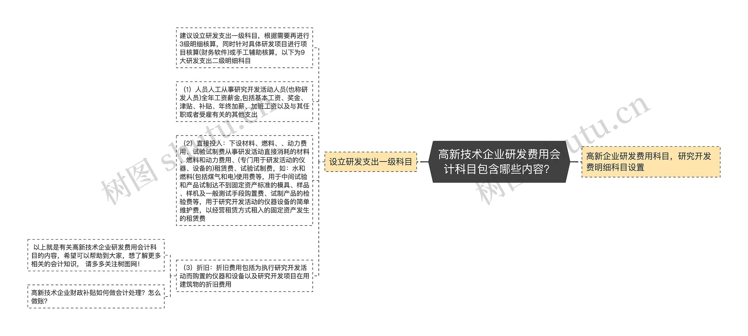 高新技术企业研发费用会计科目包含哪些内容？