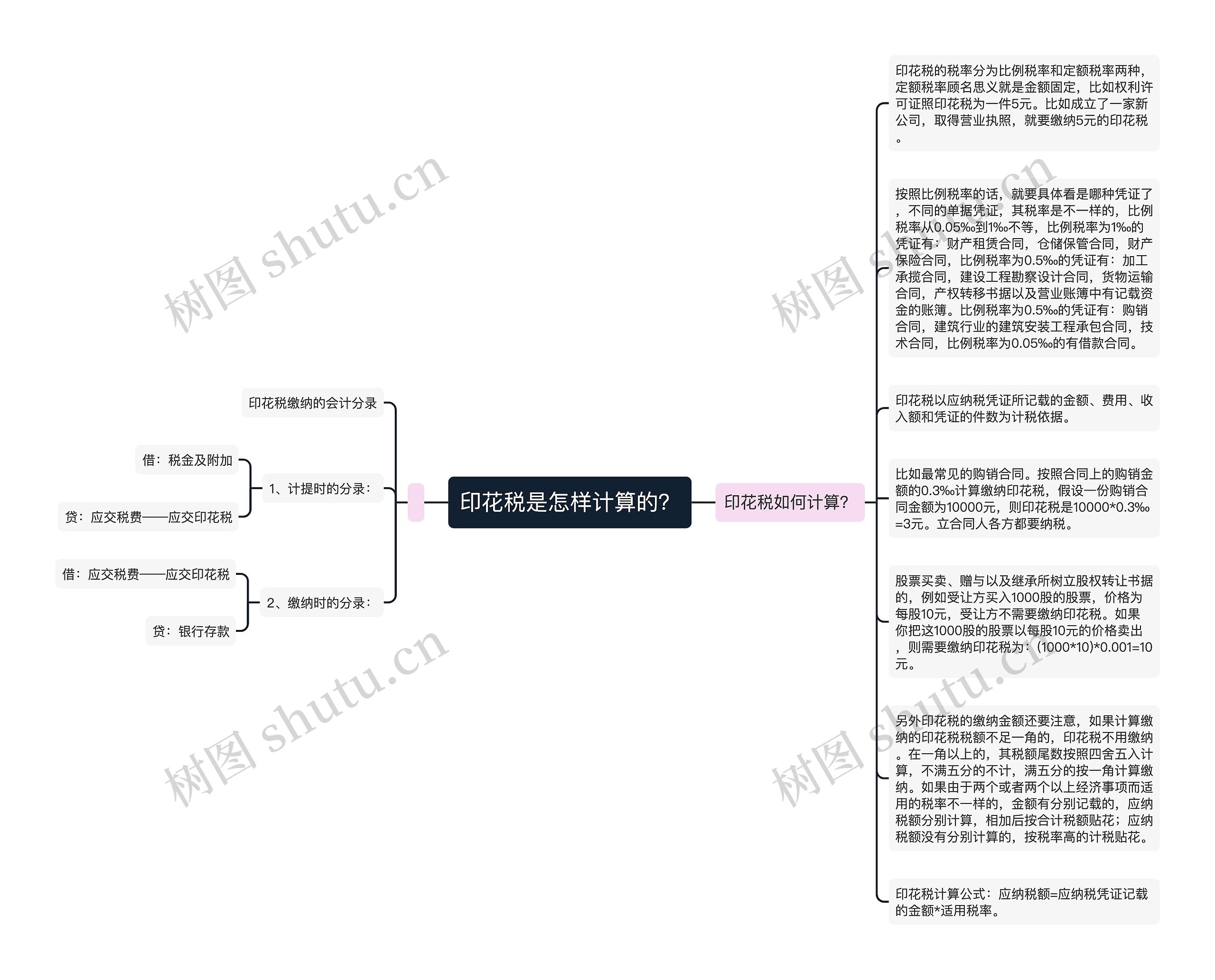 印花税是怎样计算的？思维导图