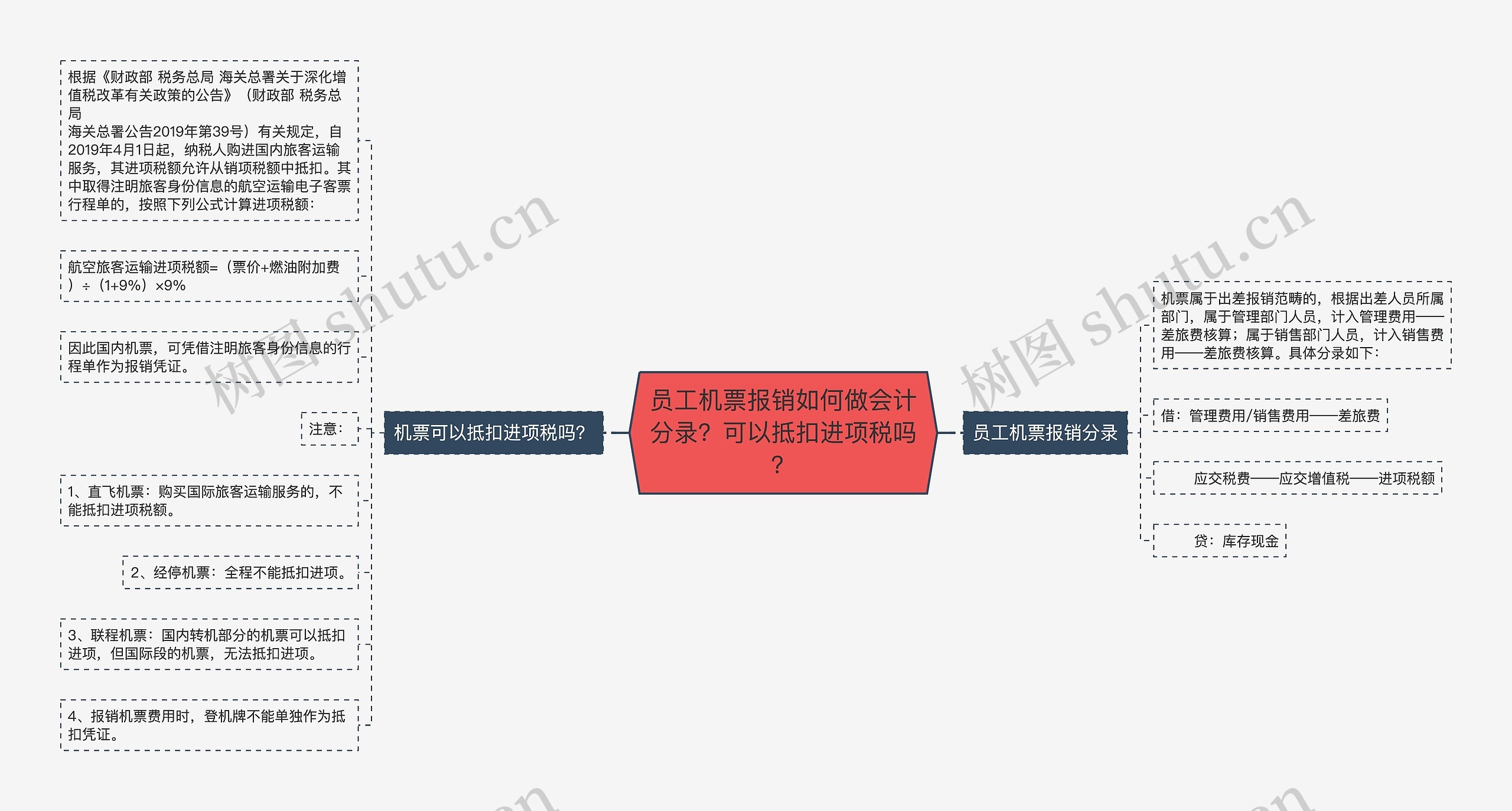 员工机票报销如何做会计分录？可以抵扣进项税吗？