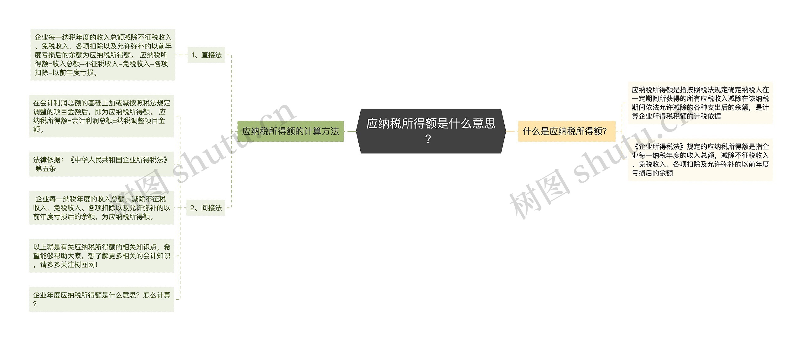 应纳税所得额是什么意思？思维导图