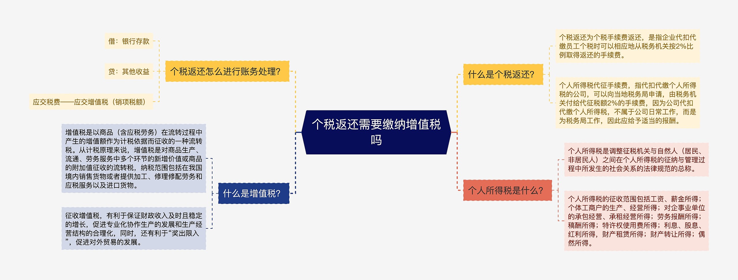 个税返还需要缴纳增值税吗思维导图