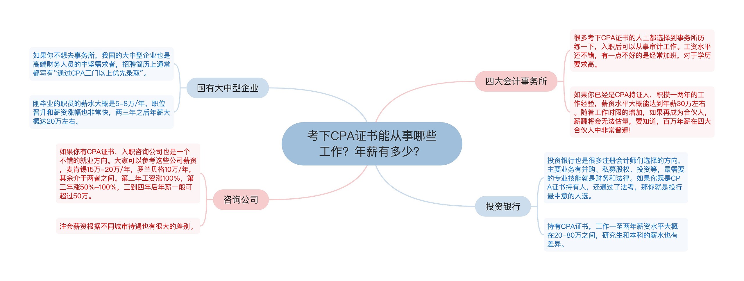 考下CPA证书能从事哪些工作？年薪有多少？