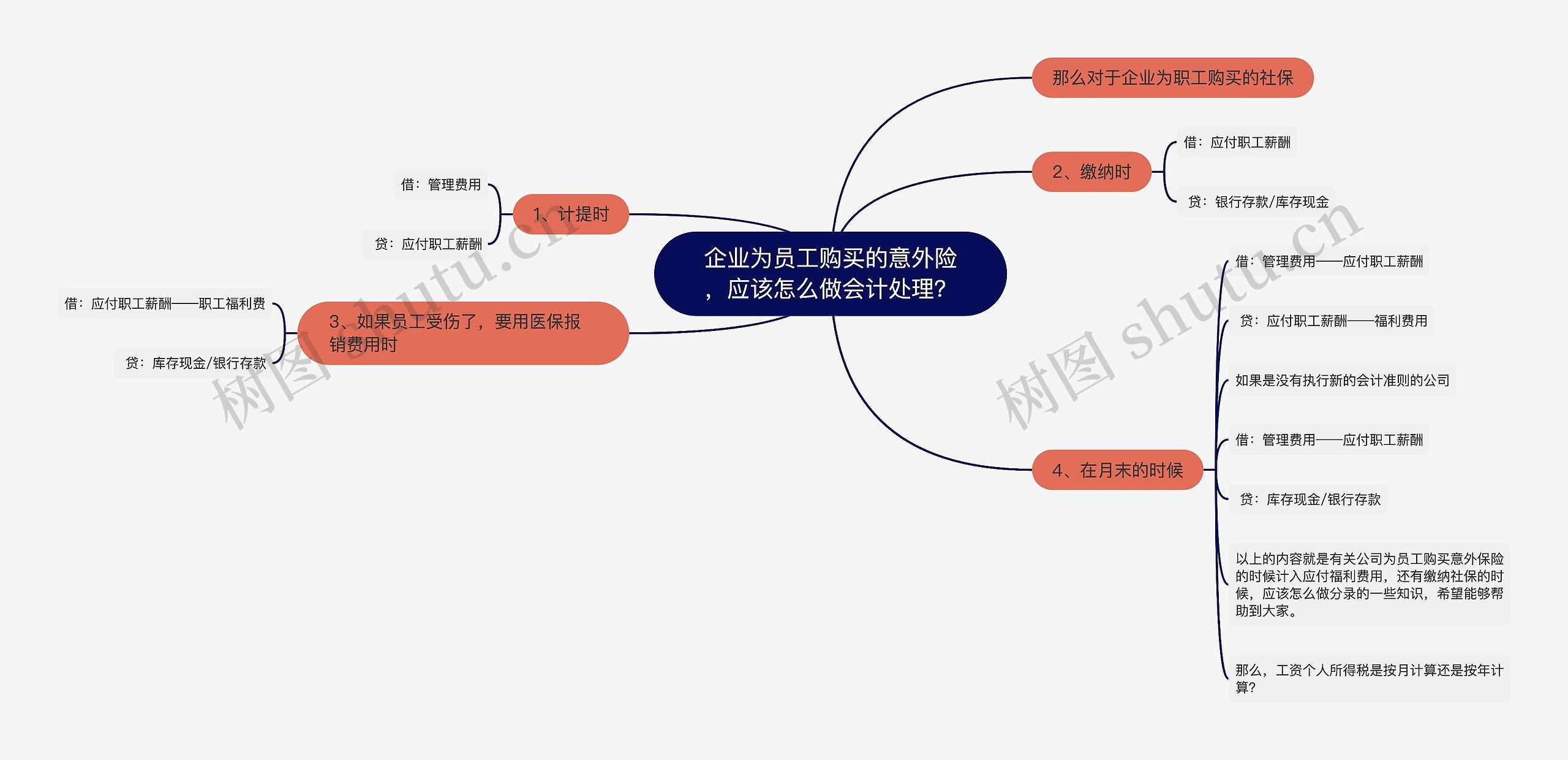 企业为员工购买的意外险，应该怎么做会计处理？思维导图