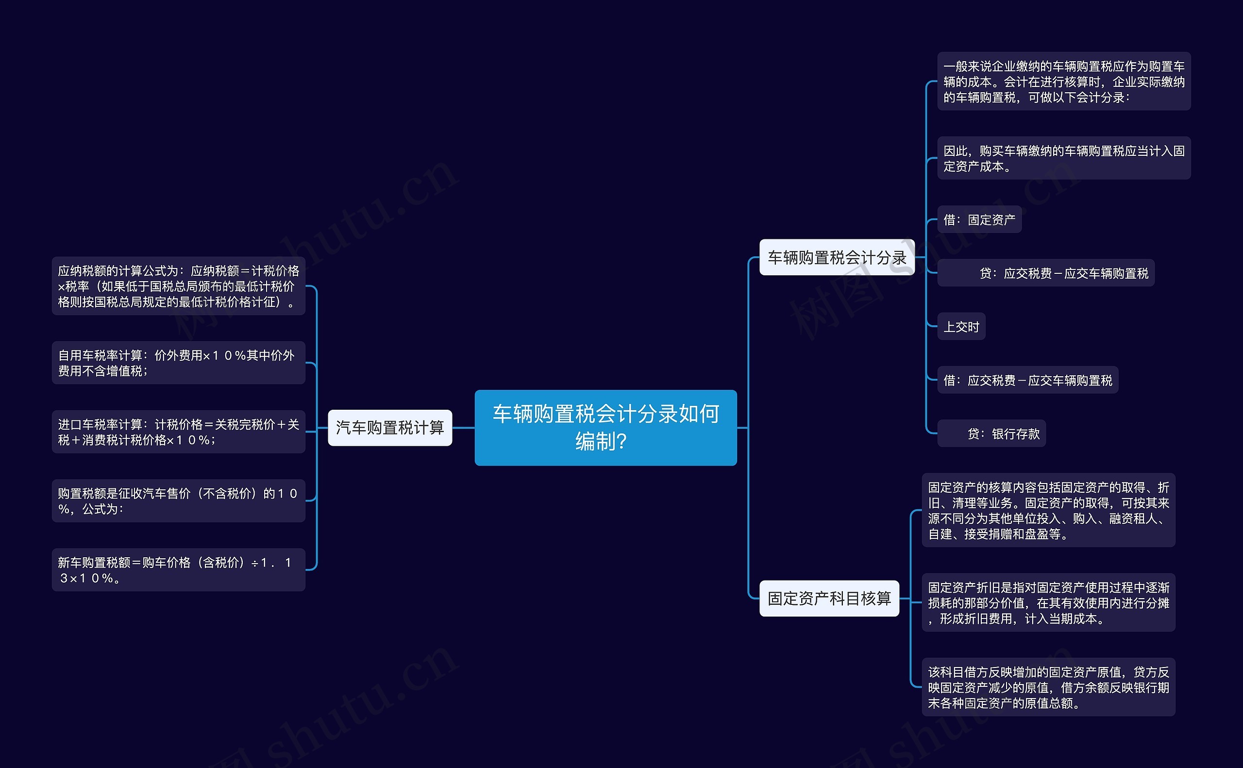 车辆购置税会计分录如何编制？思维导图